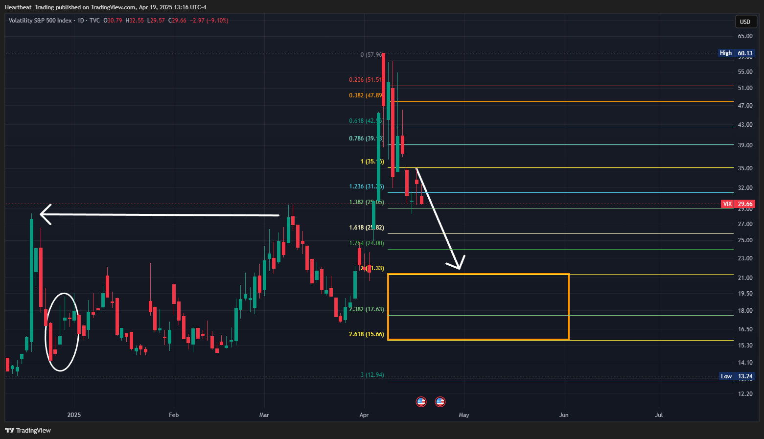 TVC:VIX Chart Image by Heartbeat_Trading