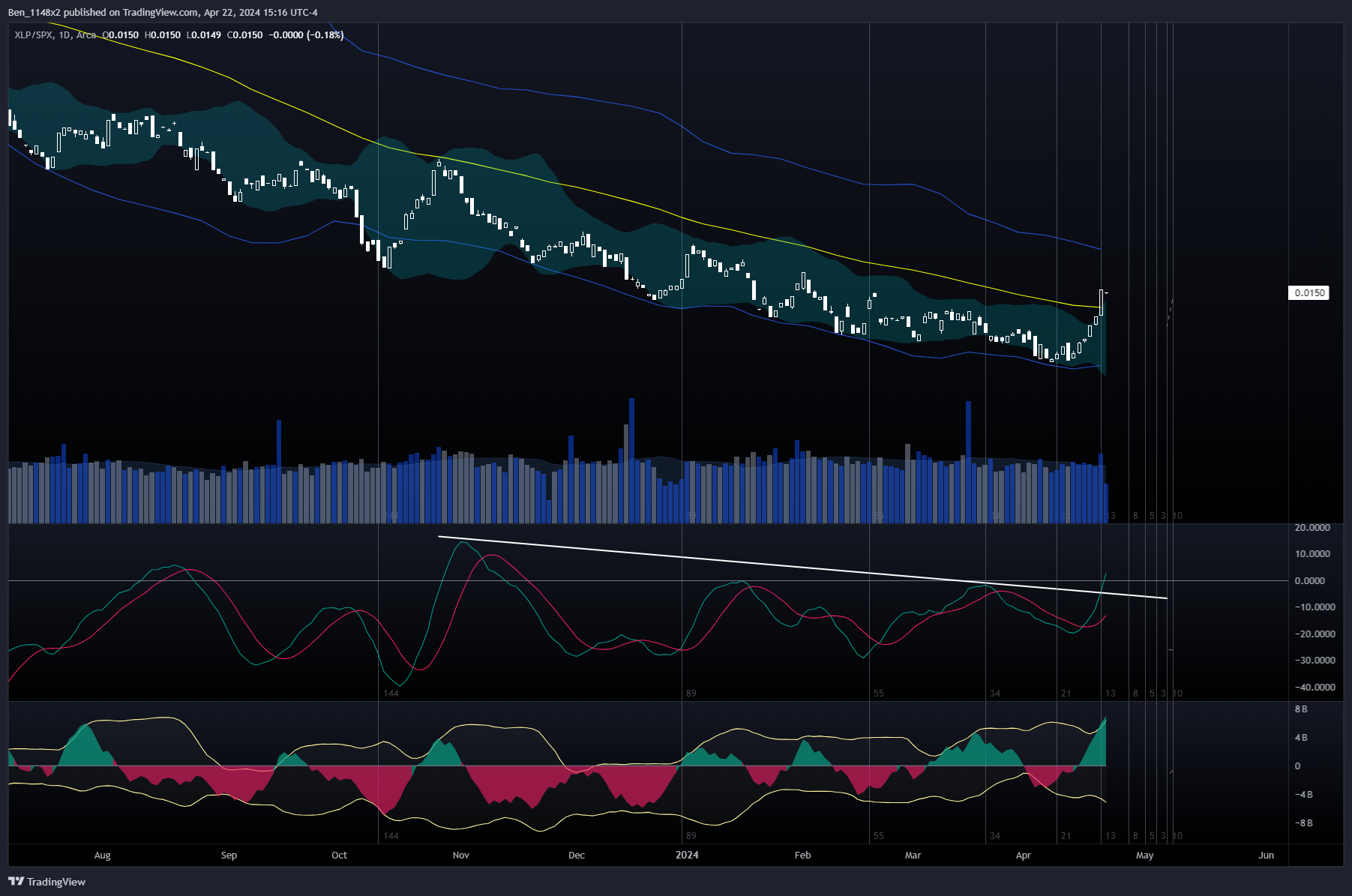 AMEX:XLP/SP:SPX Chart Image by Ben_1148x2