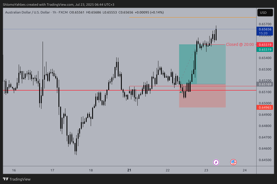 FX:AUDUSD Chart Image by ShlomoYahbes