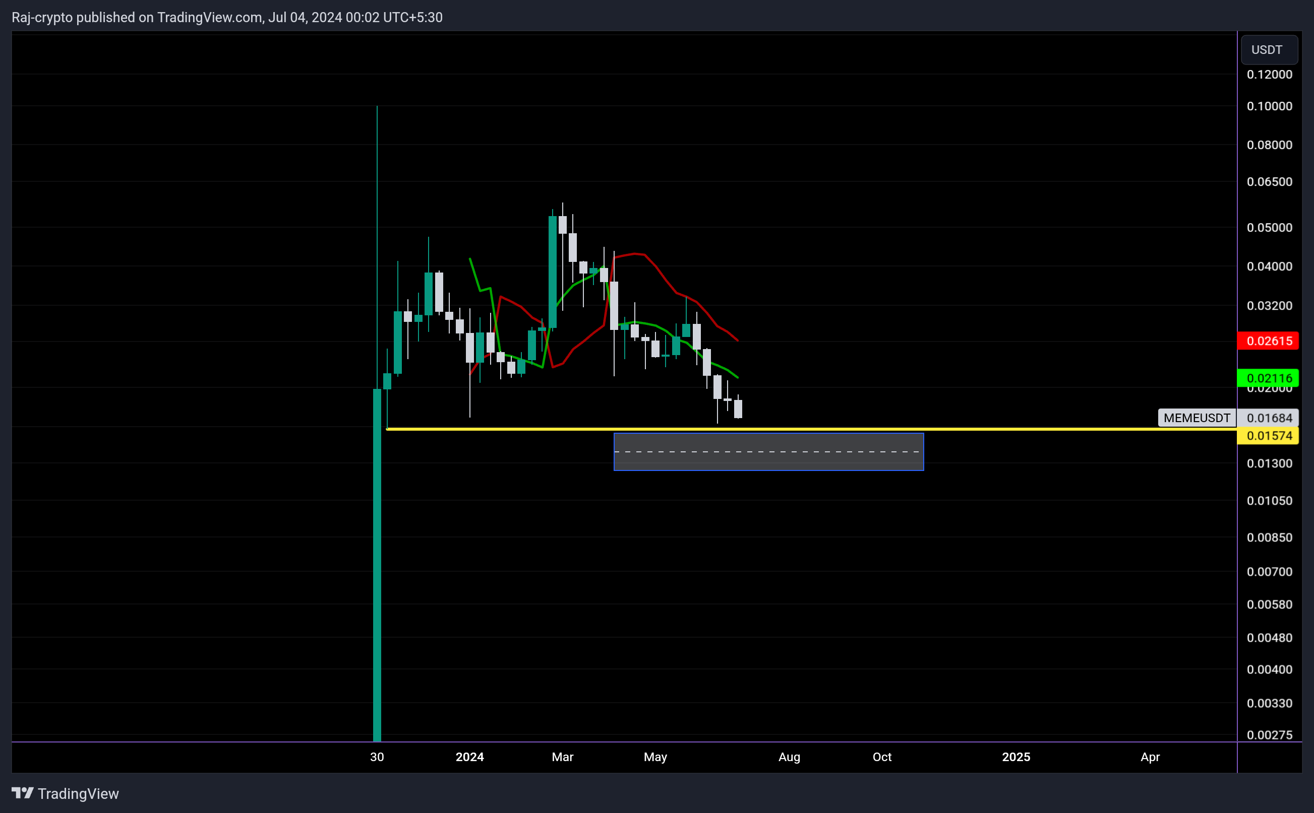 BINANCE:MEMEUSDT Chart Image by Raj-crypto