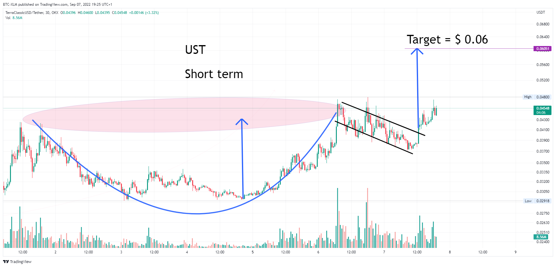 OKX:USTCUSDT Chart Image by BTC-XLM