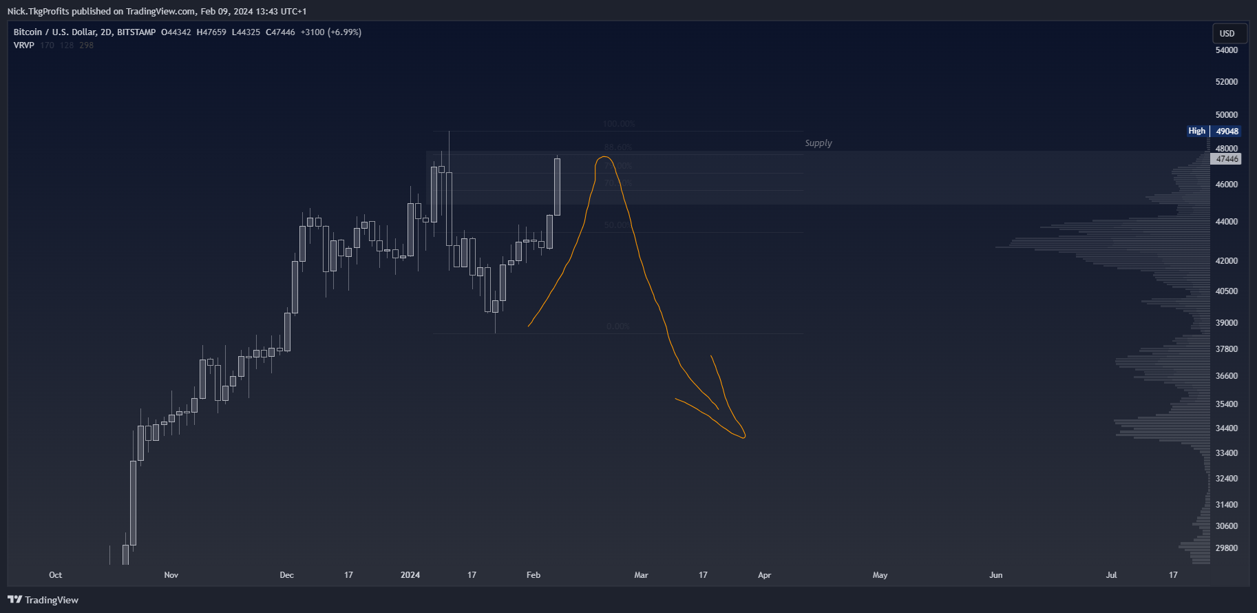 BITSTAMP:BTCUSD Chart Image by Nick.TkgProfits