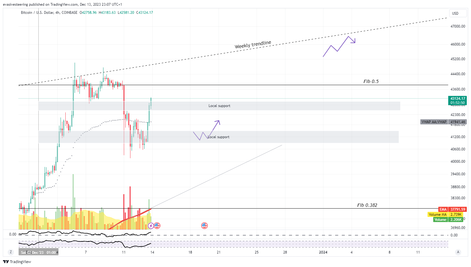 COINBASE:BTCUSD Chart Image by evasivesteering