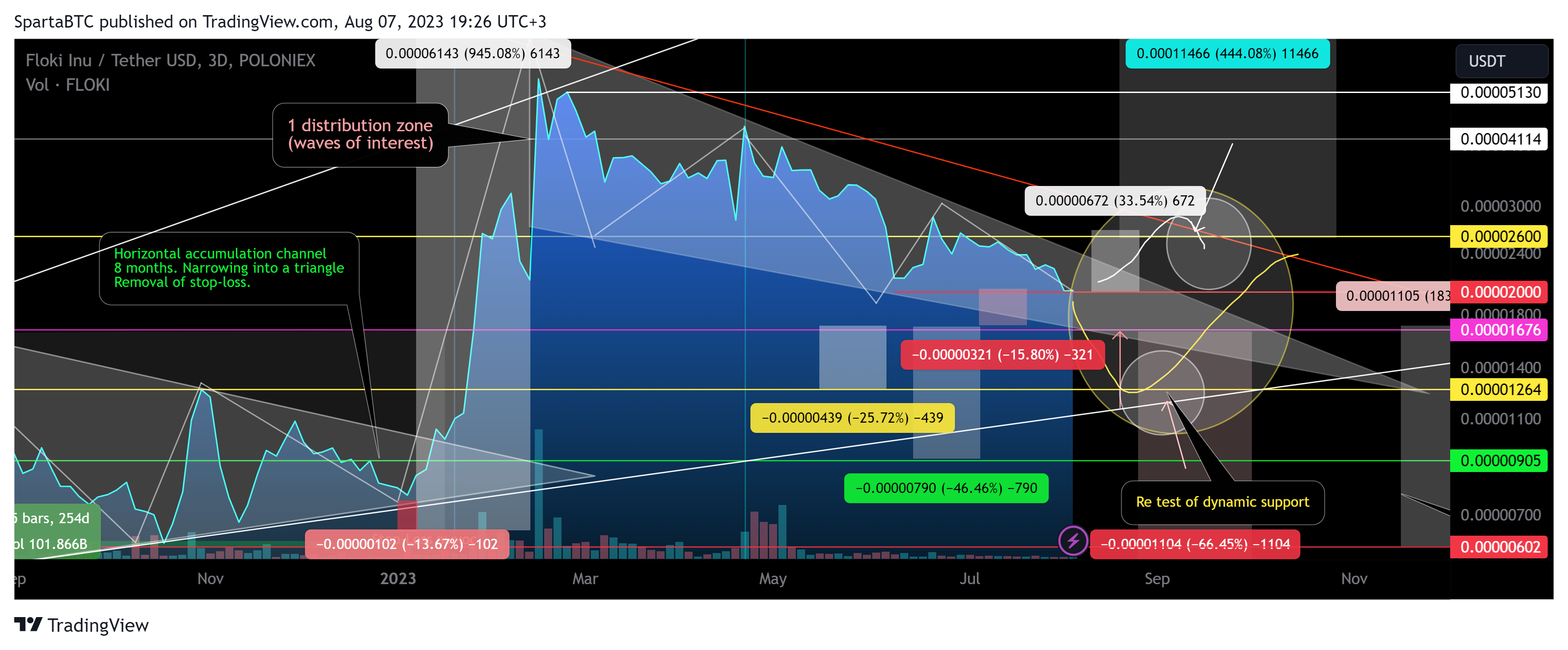 POLONIEX:FLOKIUSDT Chart Image by SpartaBTC