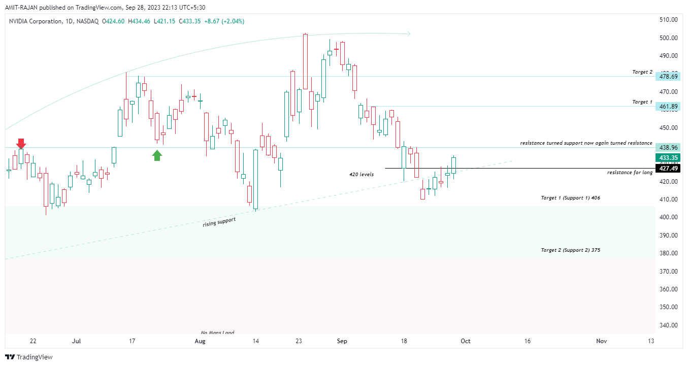 BATS:NVDA Chart Image by AMIT-RAJAN