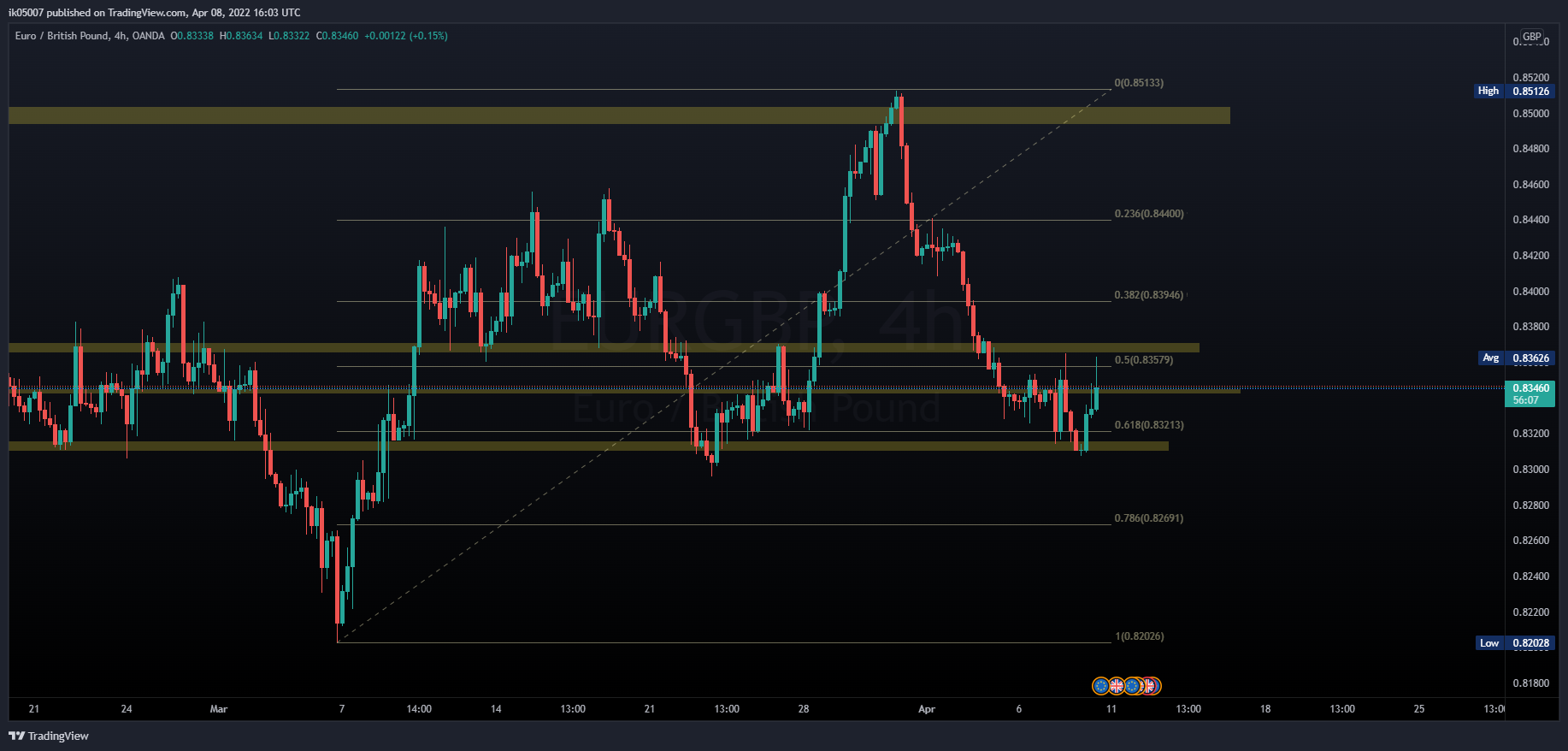 OANDA:EURGBP Chart Image by ik05007