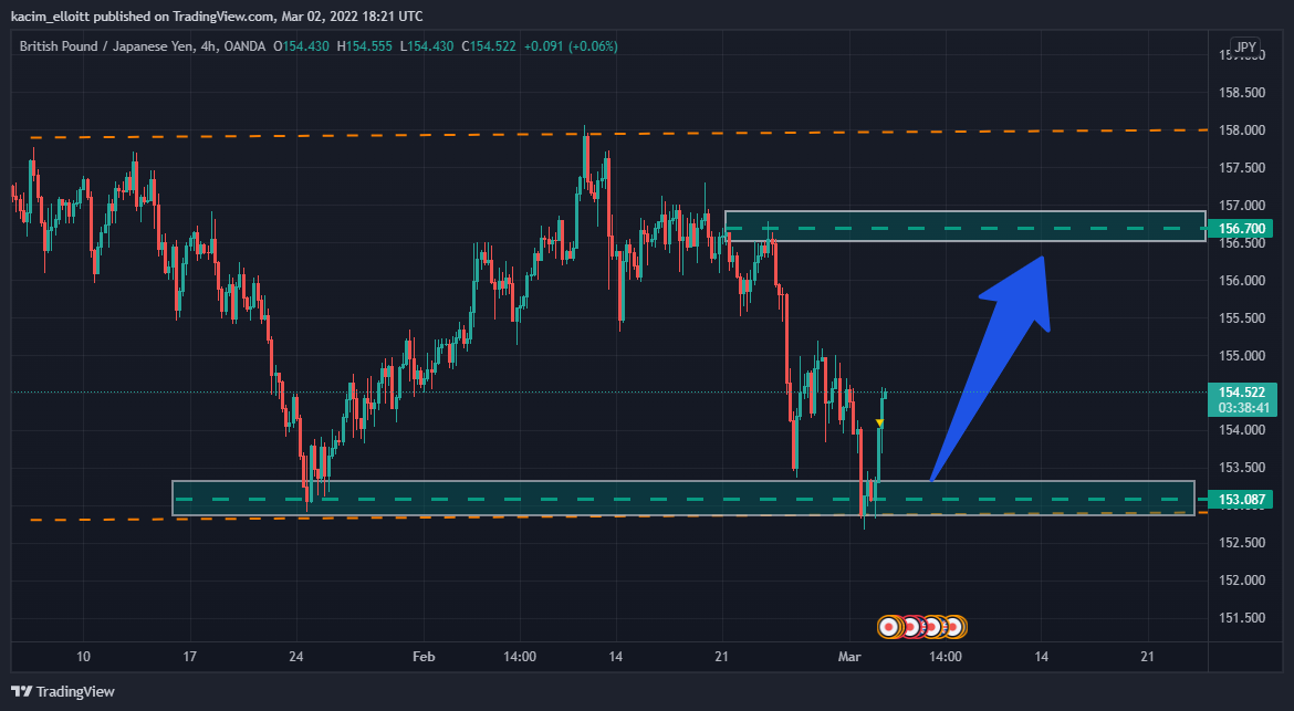 OANDA:GBPJPY Chart Image by kacim_elloitt