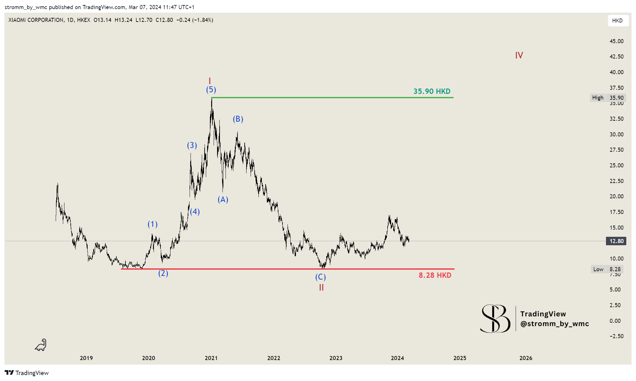HKEX_DLY:1810 Chart Image by stromm