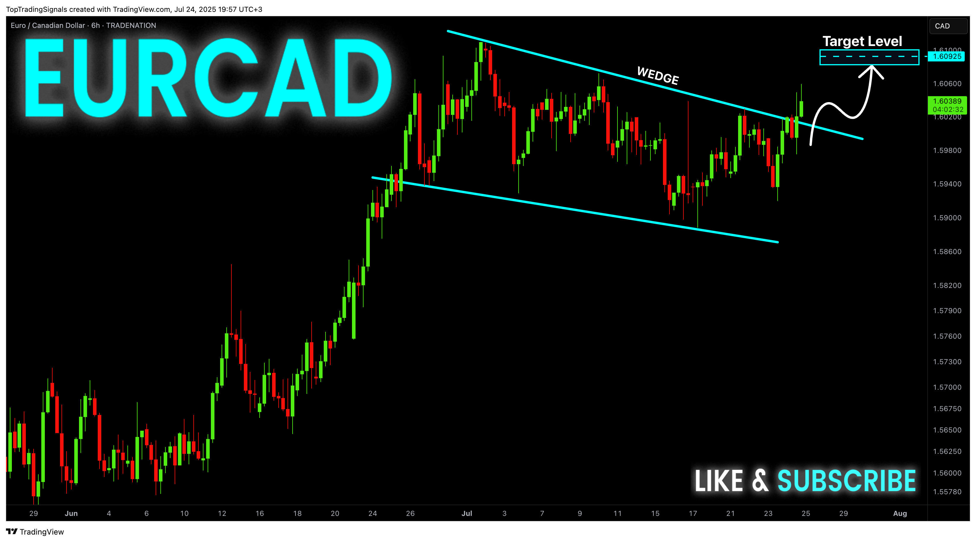 TRADENATION:EURCAD Chart Image by TopTradingSignals