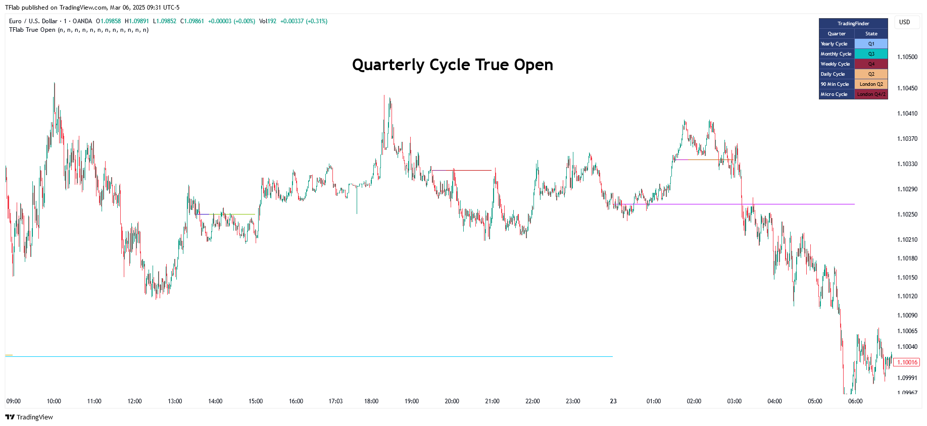 OANDA:EURUSD Chart Image by TFlab