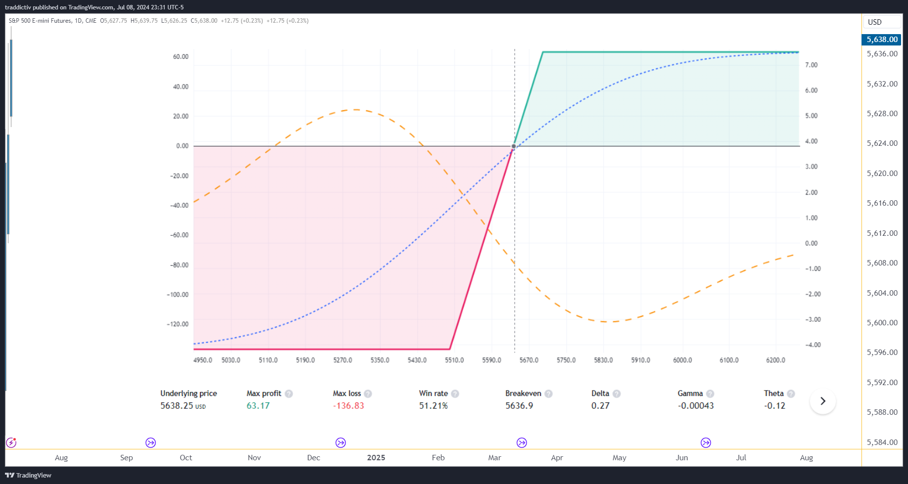 CME_MINI_DL:ES1! Chart Image by traddictiv