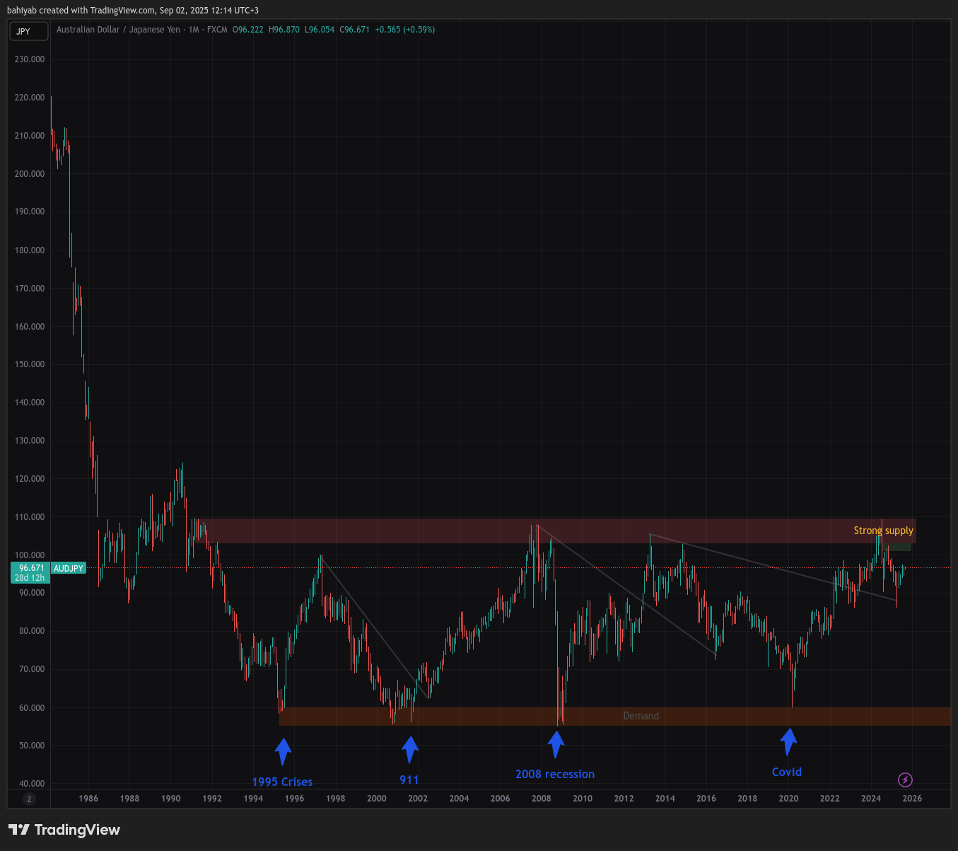 FX:AUDJPY Chart Image by bahiyab