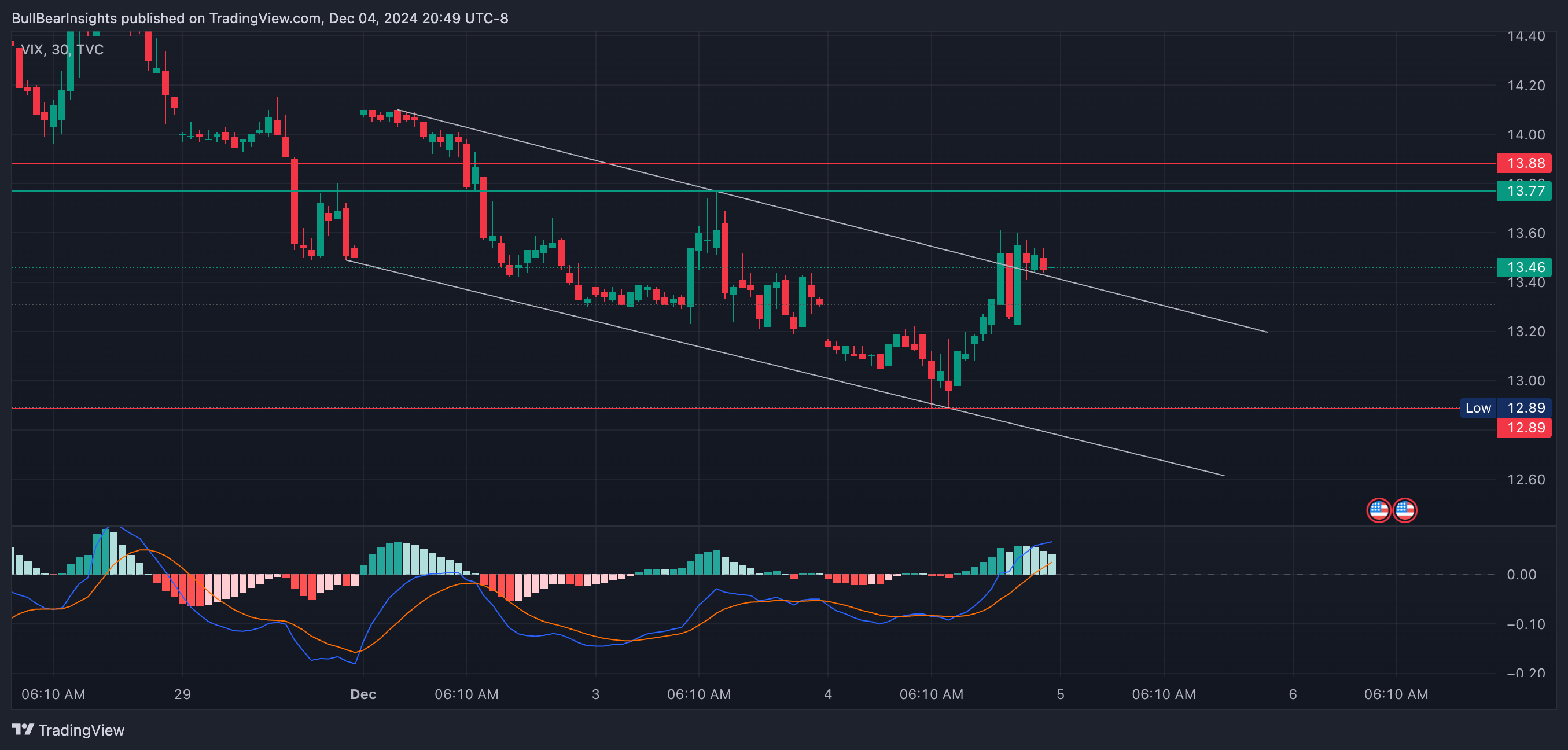 TVC:VIX Chart Image by BullBearInsights