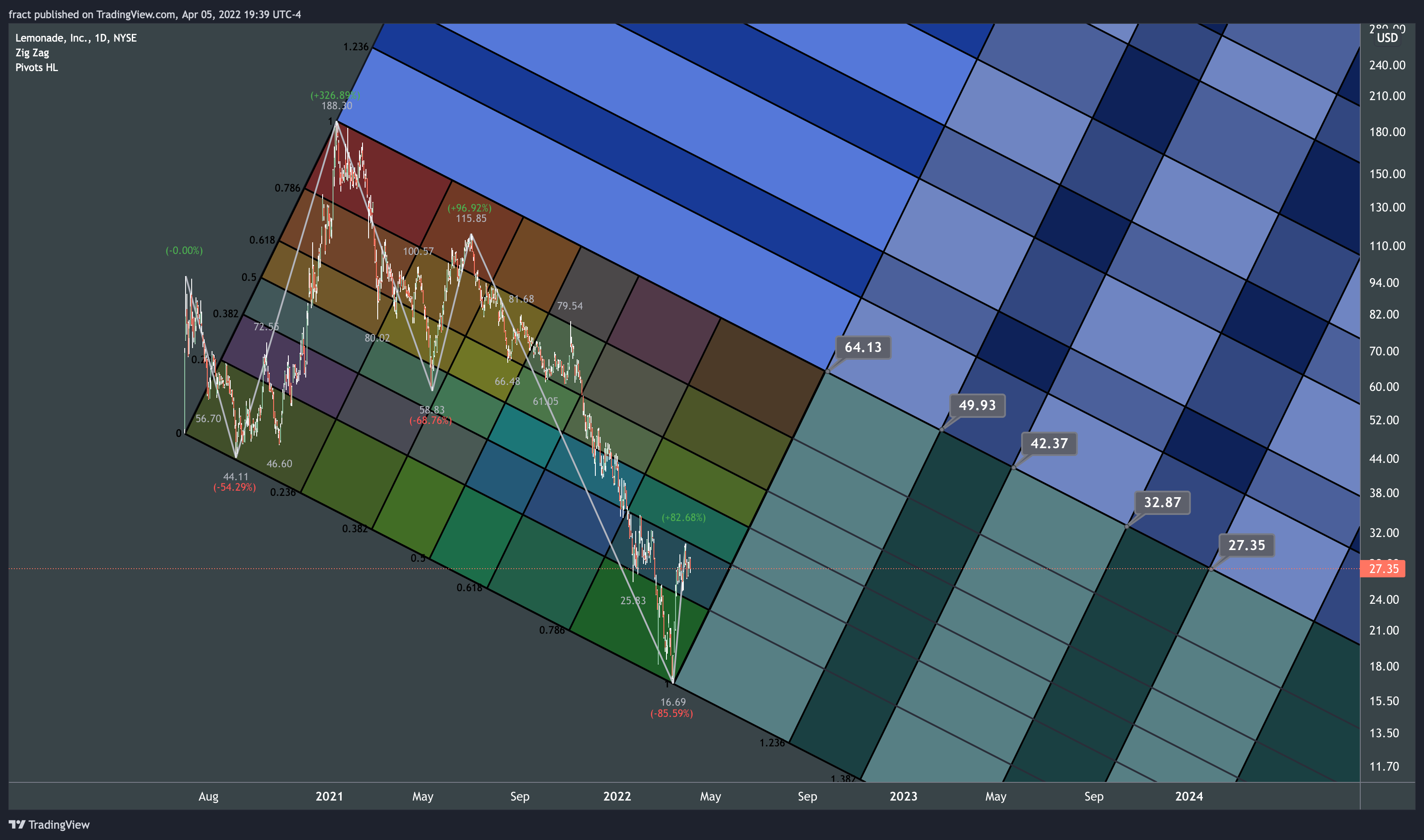 NYSE:LMND Chart Image by fract