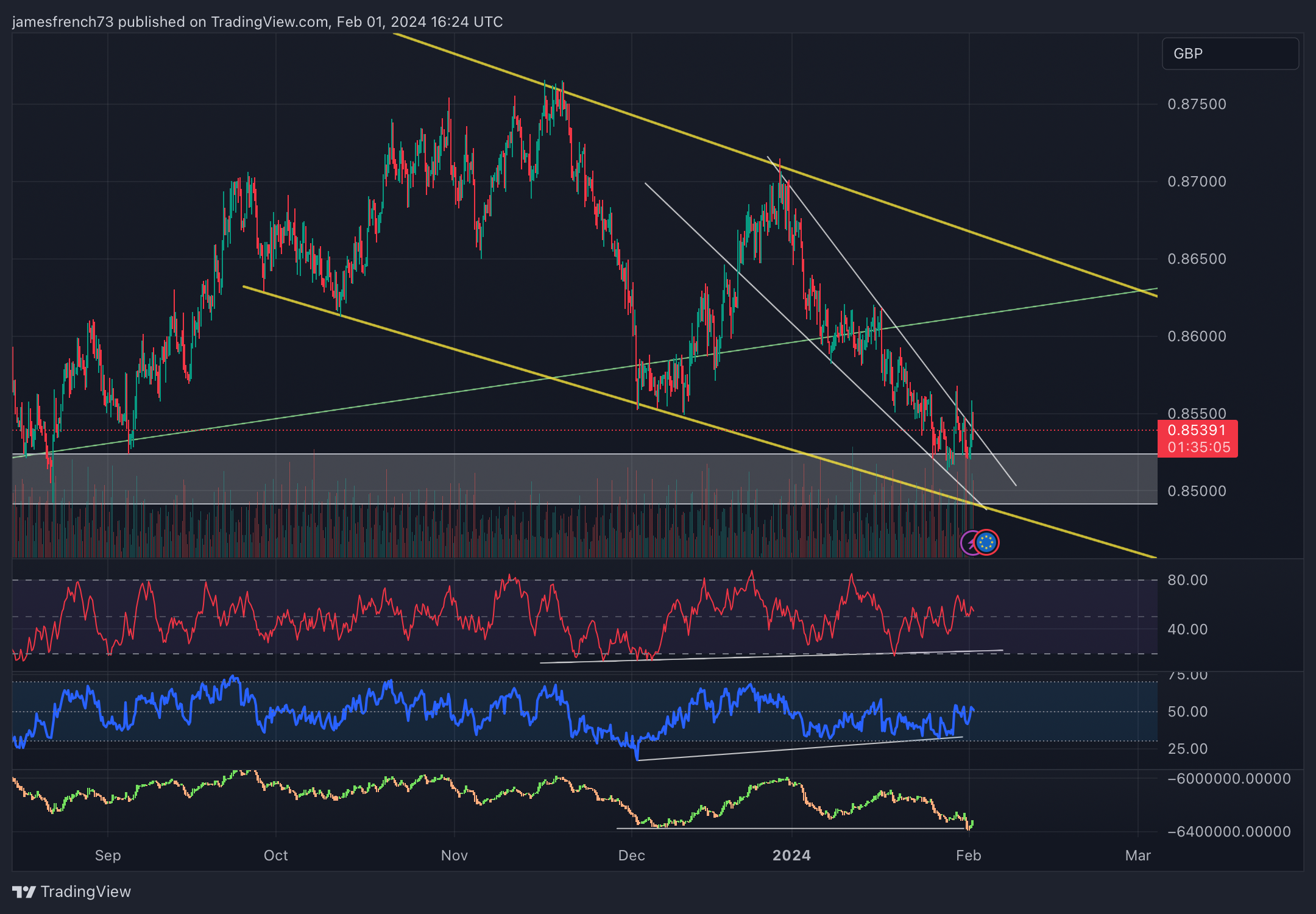 FX:EURGBP Chart Image by jamesfrench73