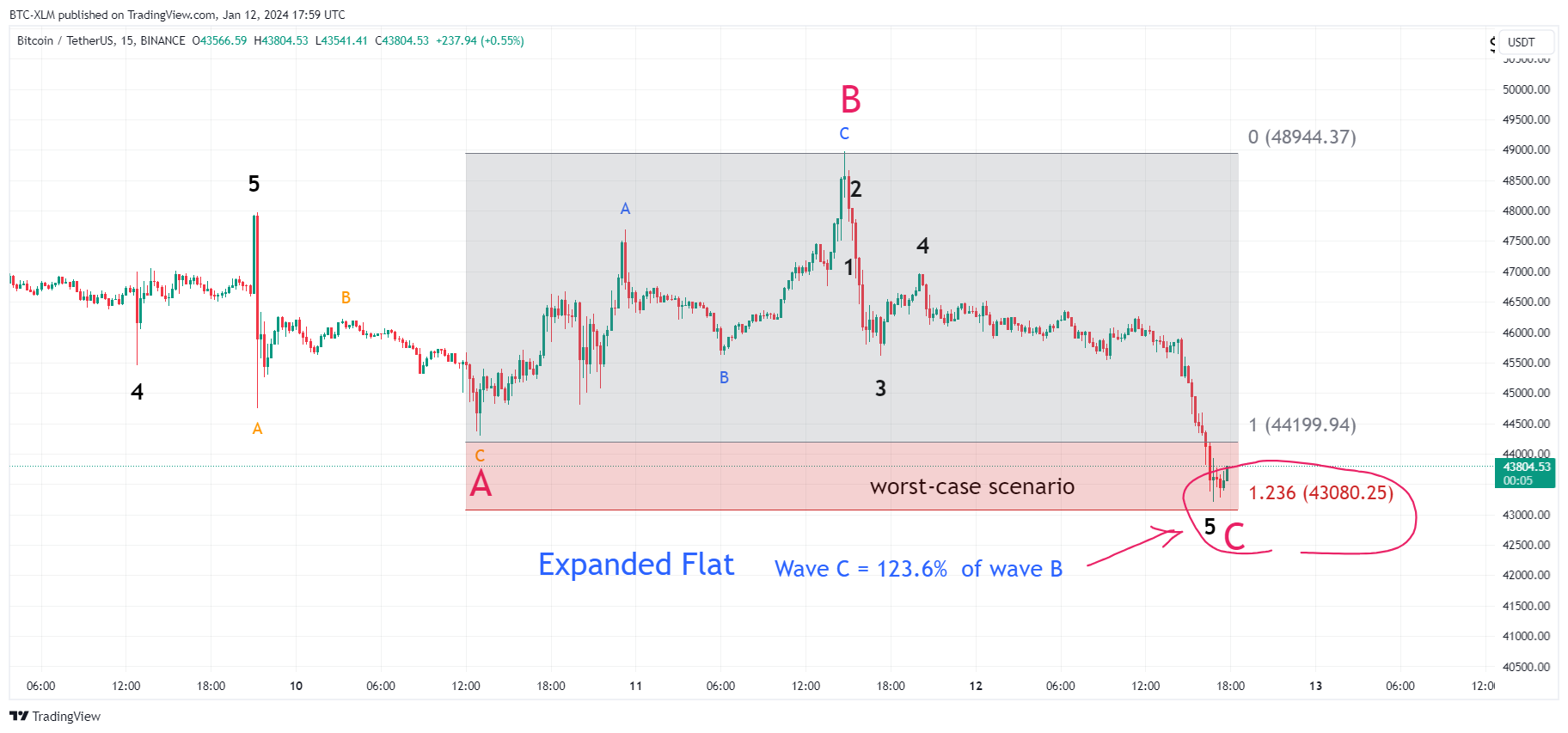 BINANCE:BTCUSDT Chart Image by BTC-XLM