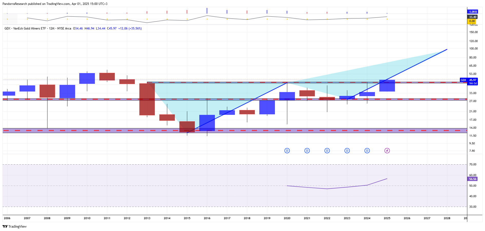 BATS:GDX Chart Image by PandorraResearch