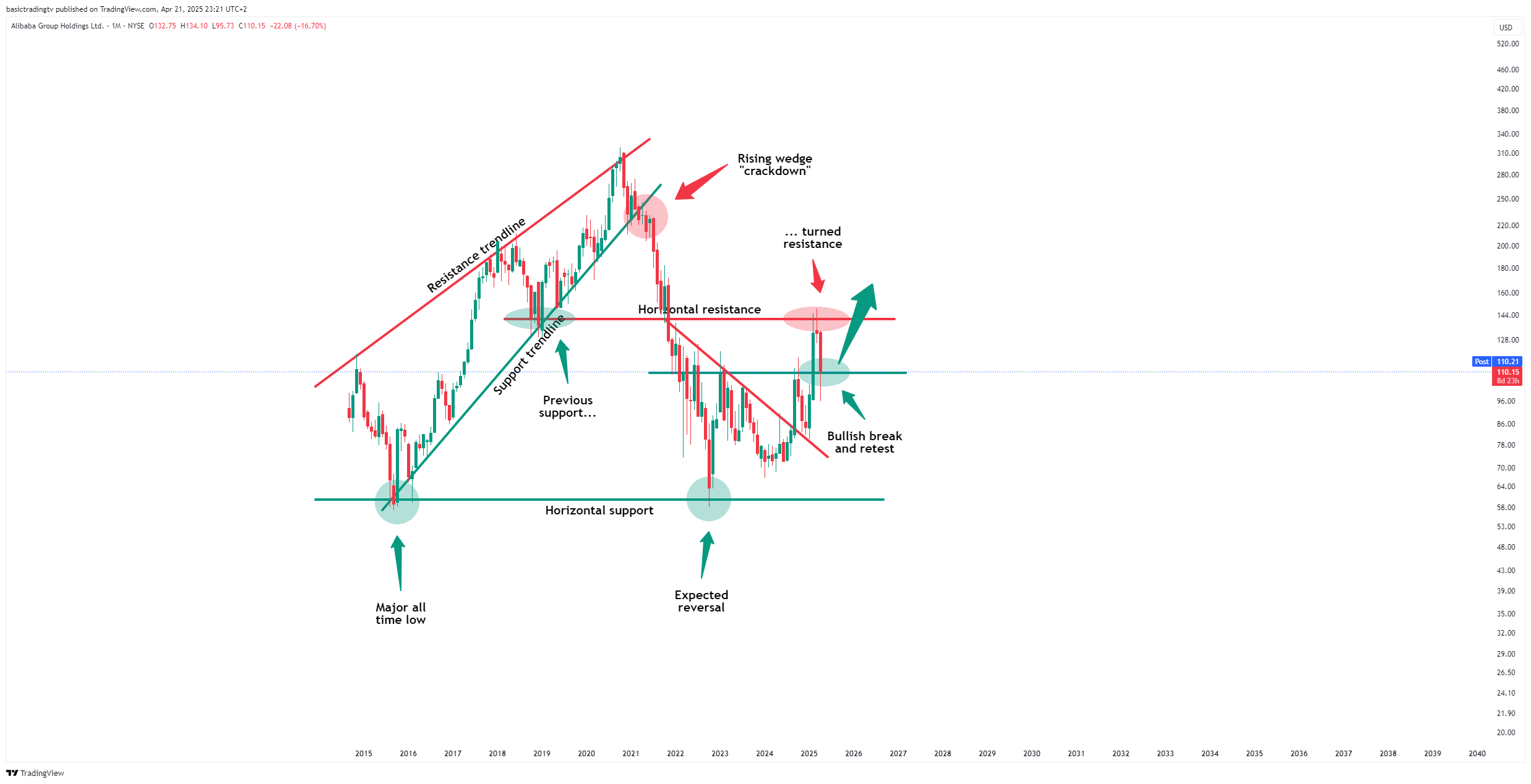 BATS:BABA Chart Image by basictradingtv