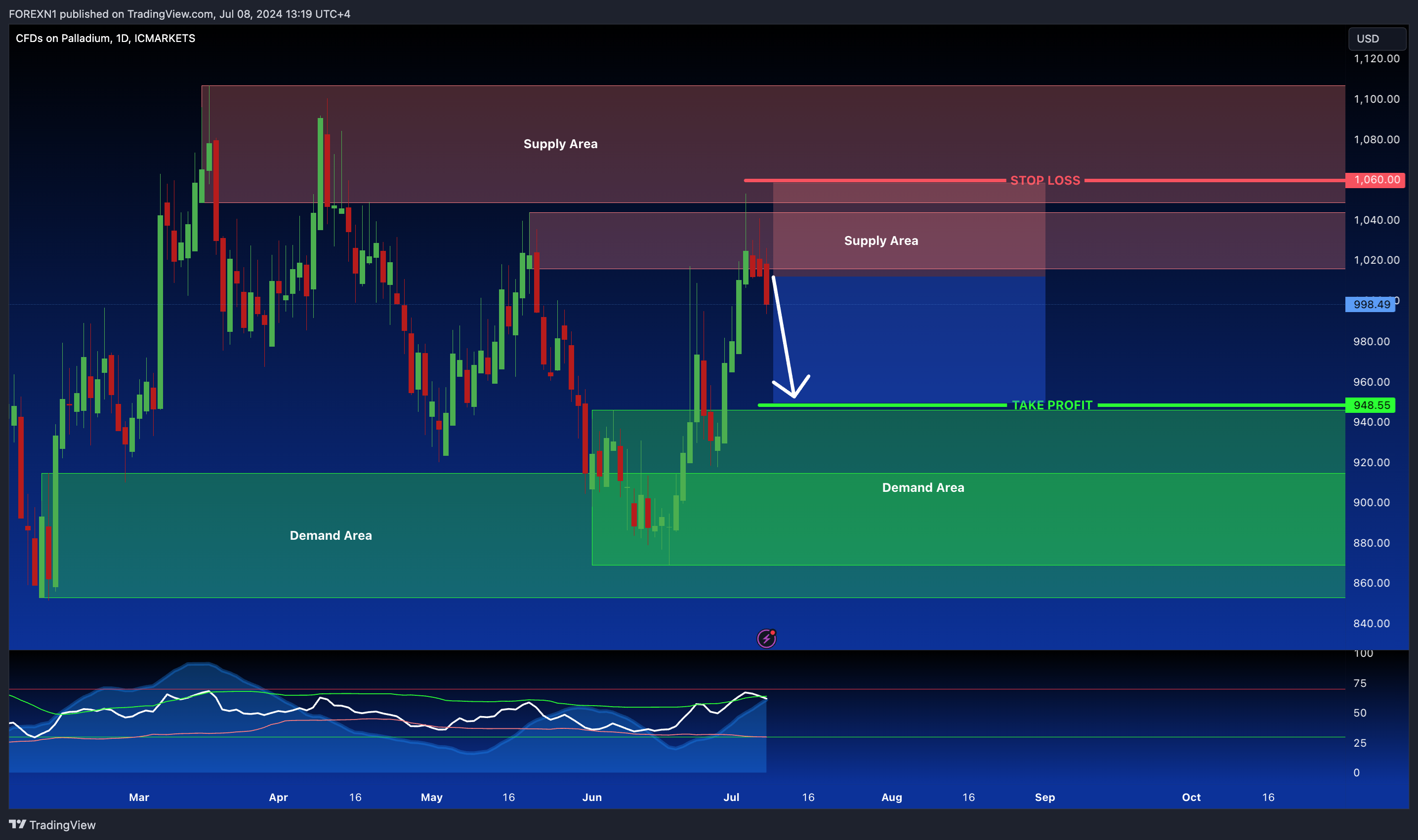 ICMARKETS:XPDUSD Chart Image by FOREXN1