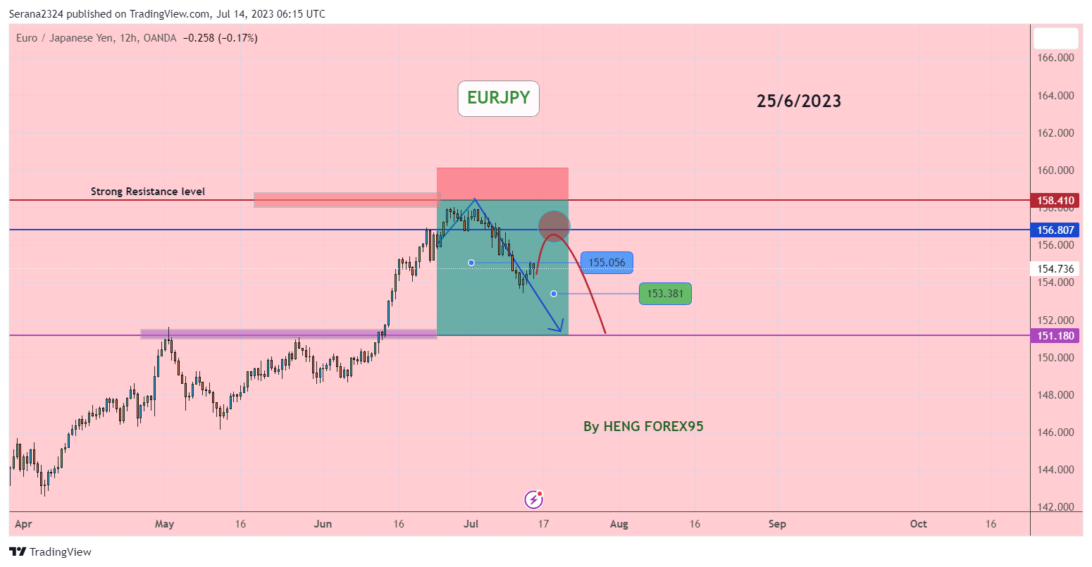 OANDA:EURJPY Chart Image by Serana2324
