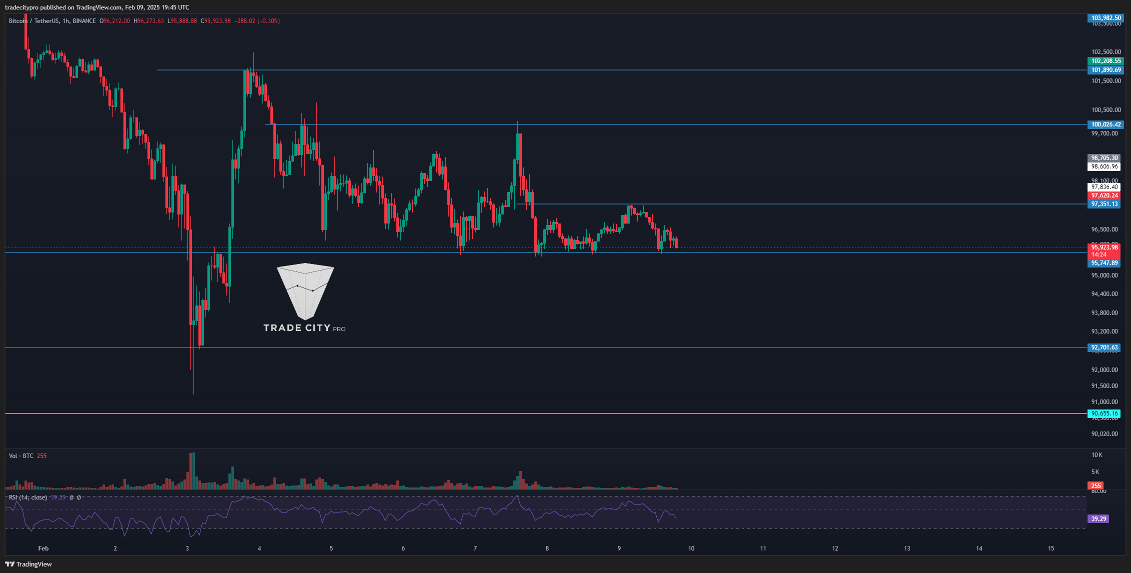 BINANCE:BTCUSDT Chart Image by tradecitypro