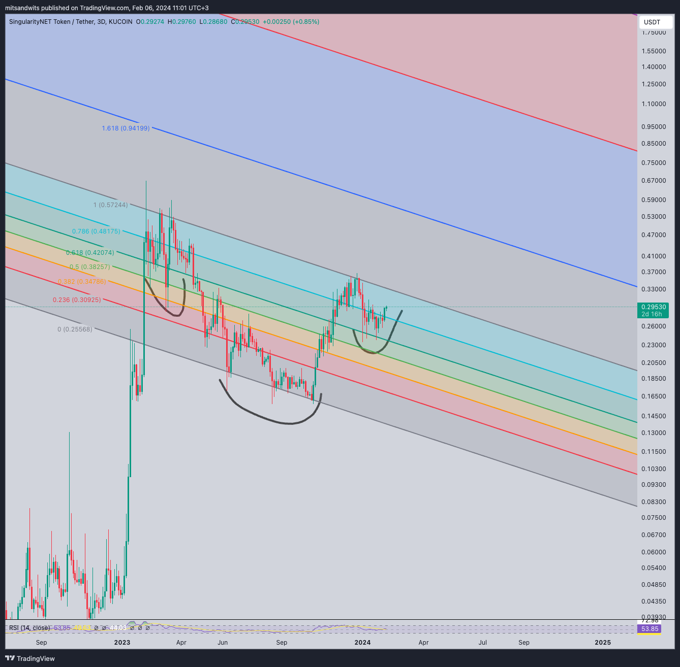 KUCOIN:AGIXUSDT Chart Image by mitsandwits
