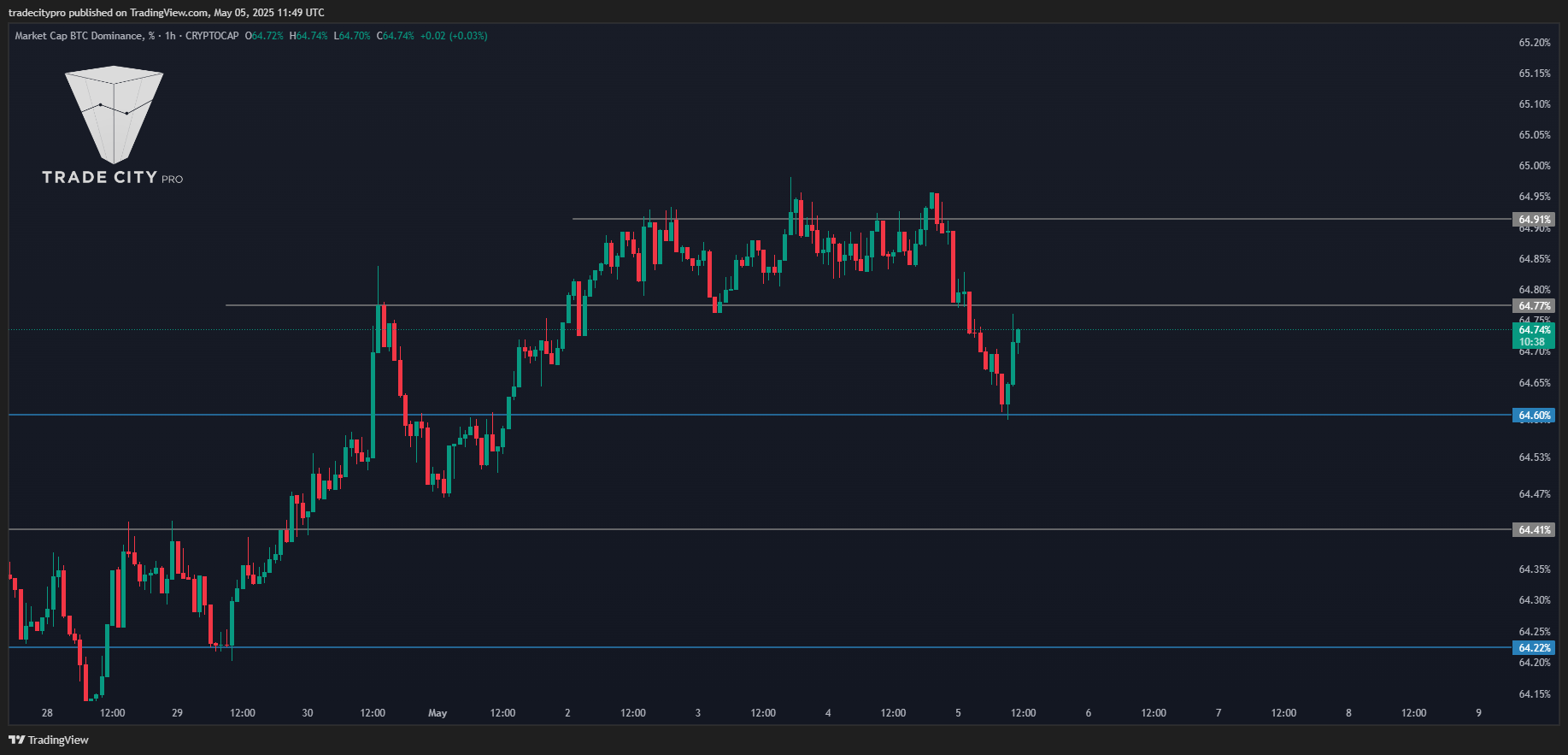 CRYPTOCAP:BTC.D Chart Image by tradecitypro