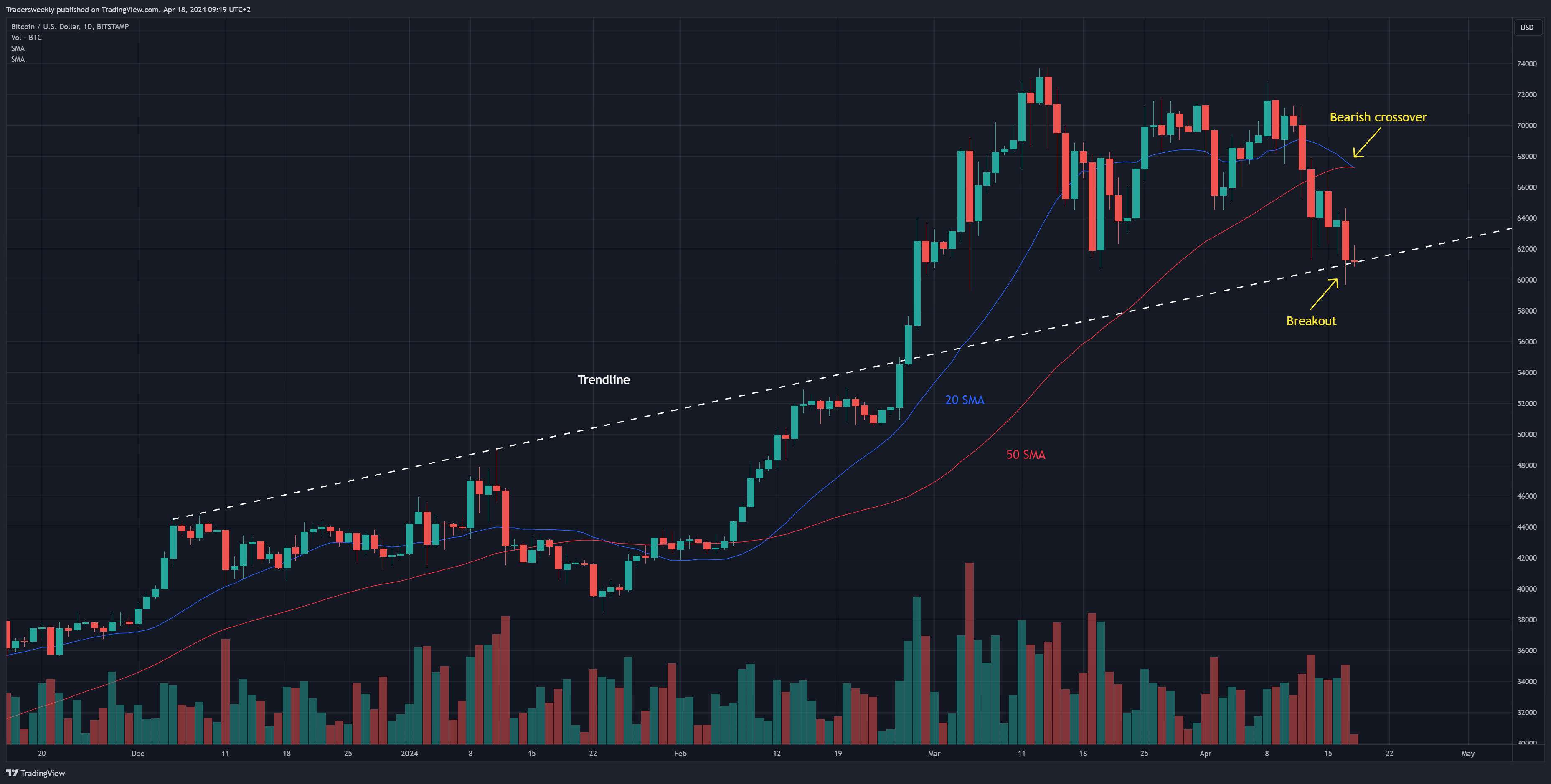 BITSTAMP:BTCUSD Chart Image by Tradersweekly