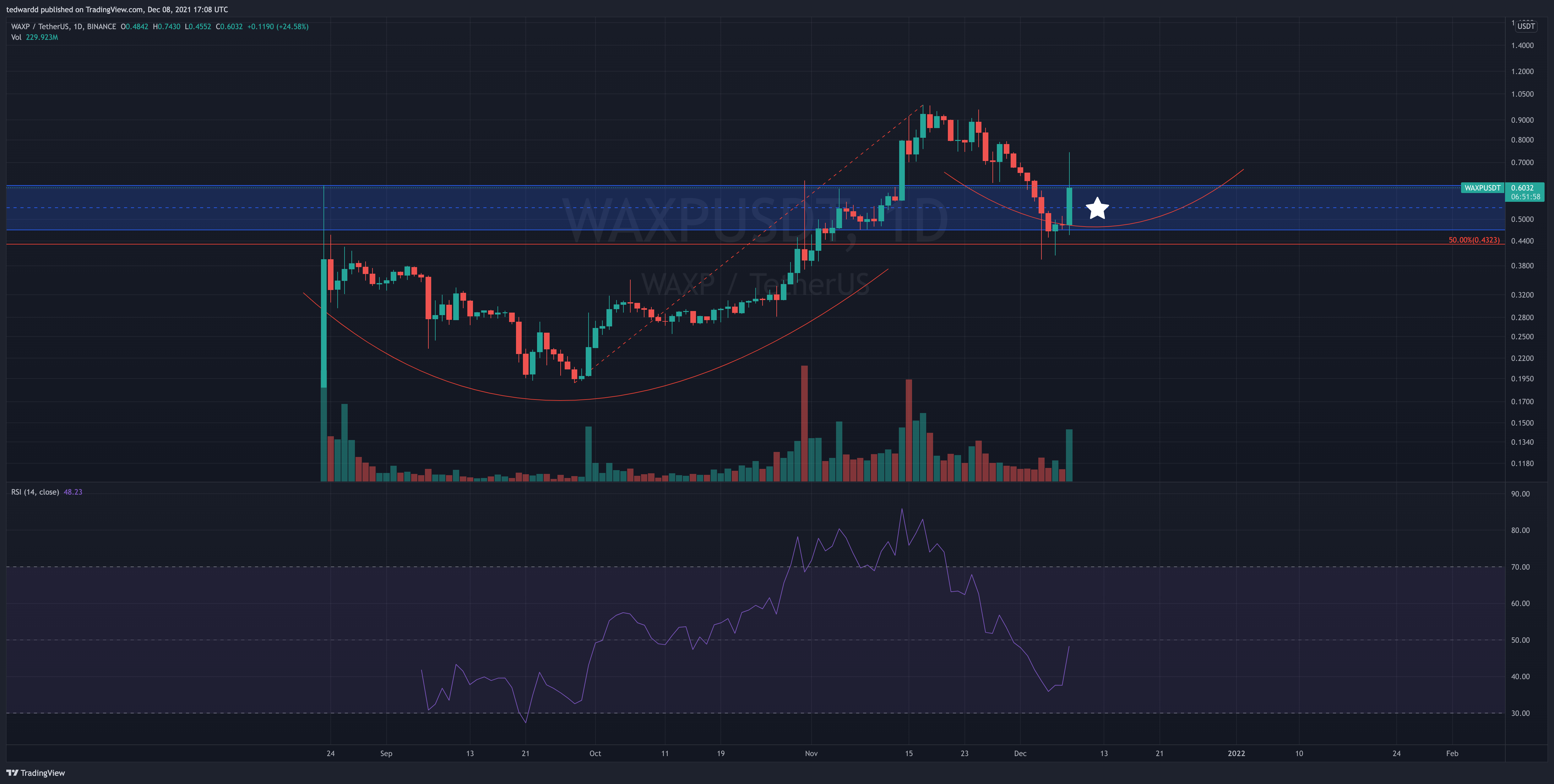 BINANCE:WAXPUSDT Chart Image by tedwardd