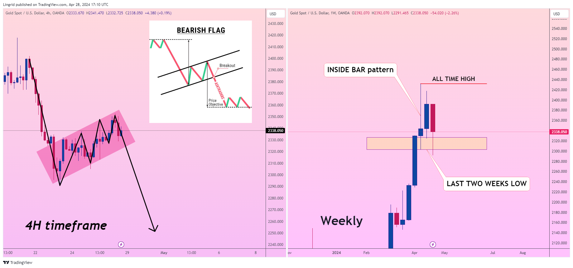 OANDA:XAUUSD Chart Image by Lingrid