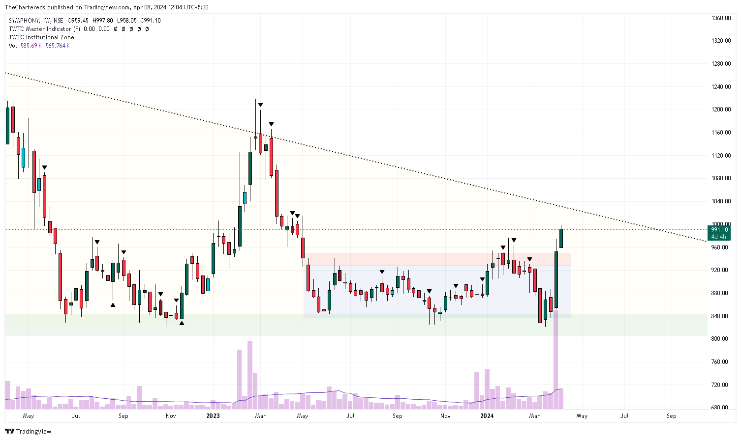 NSE:SYMPHONY Chart Image by TheChartereds