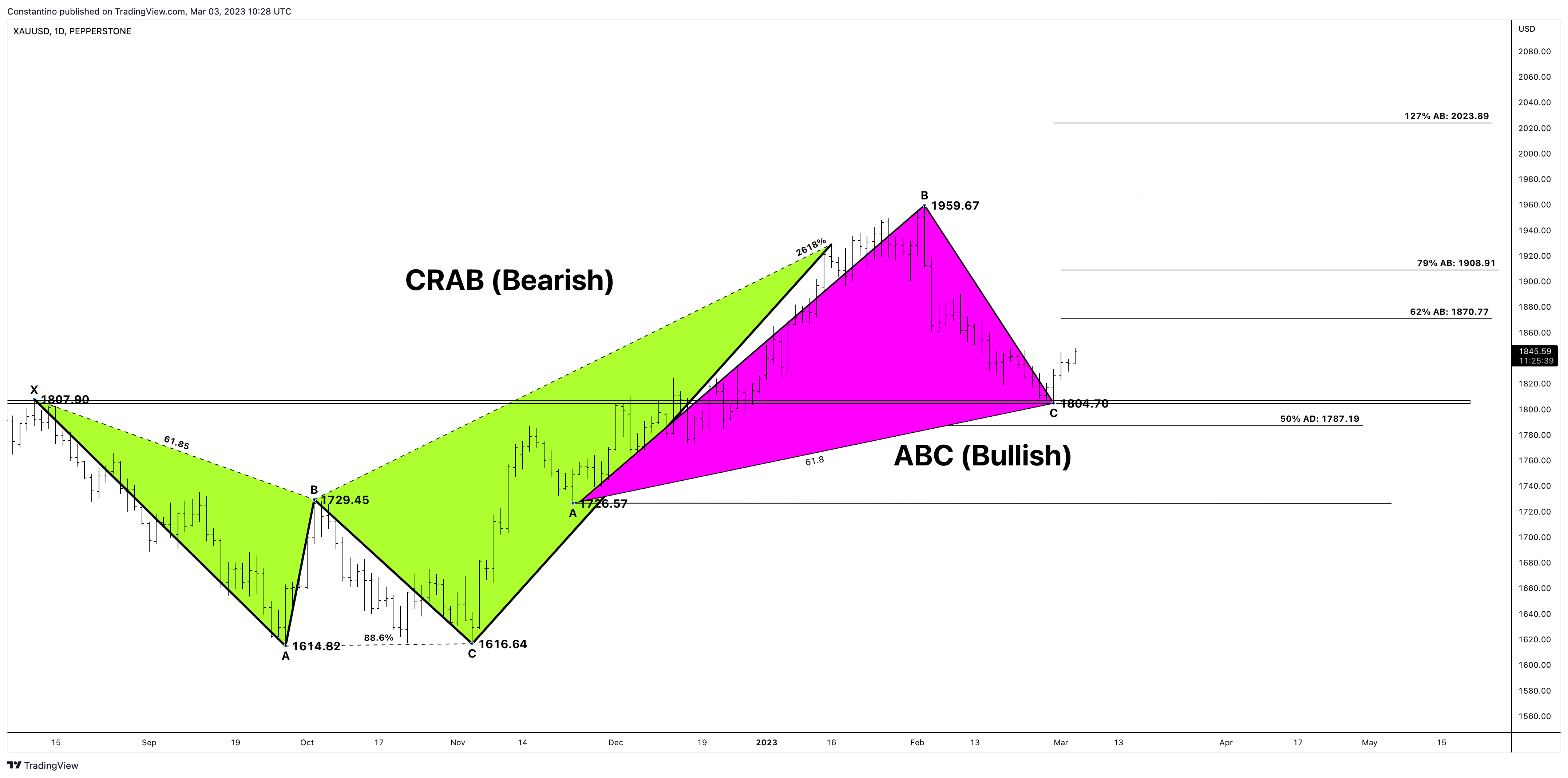 PEPPERSTONE:XAUUSD Chart Image by TradeChartPatternsLikeThePros