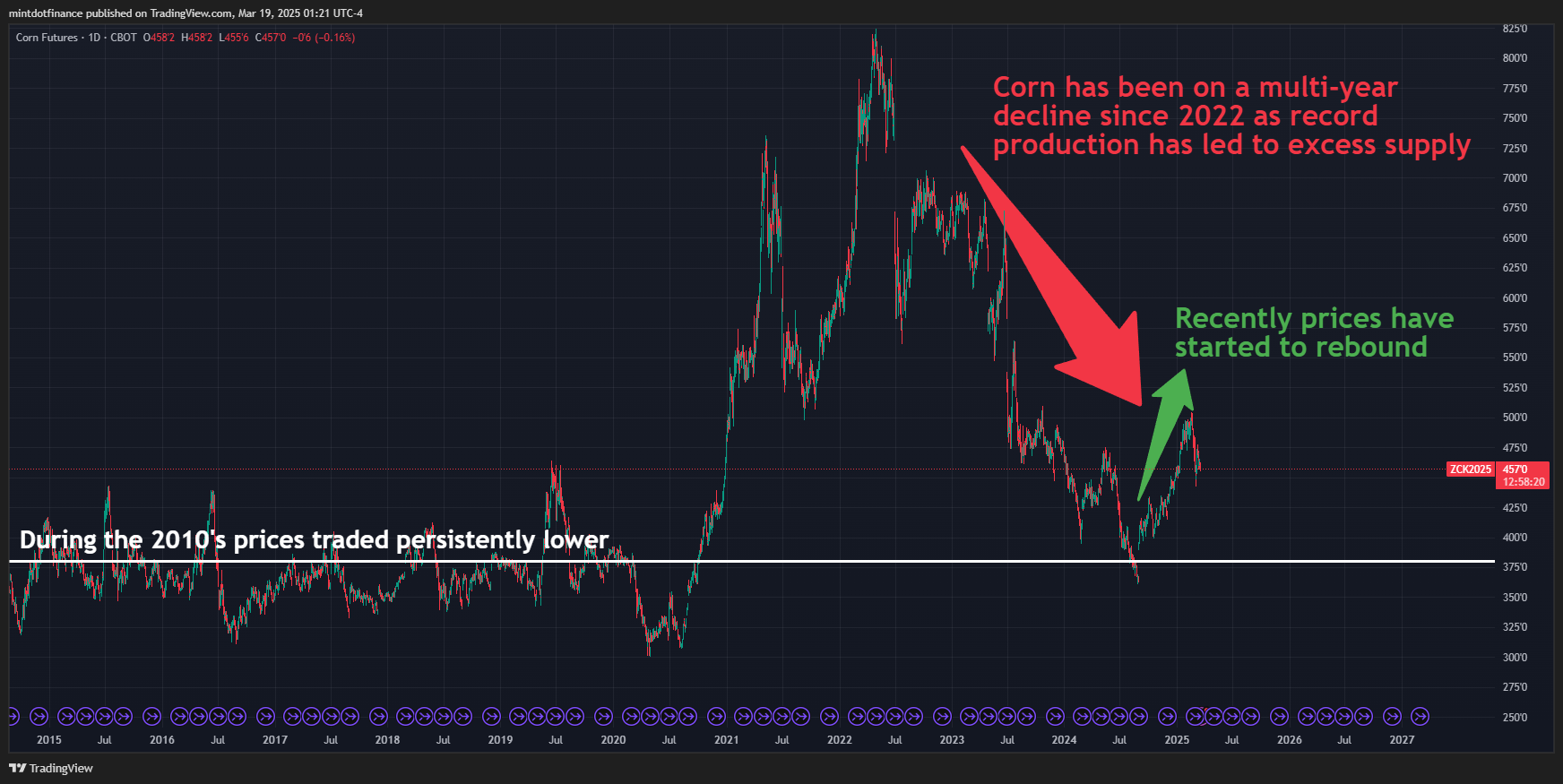 CBOT:ZC1! Chart Image by mintdotfinance