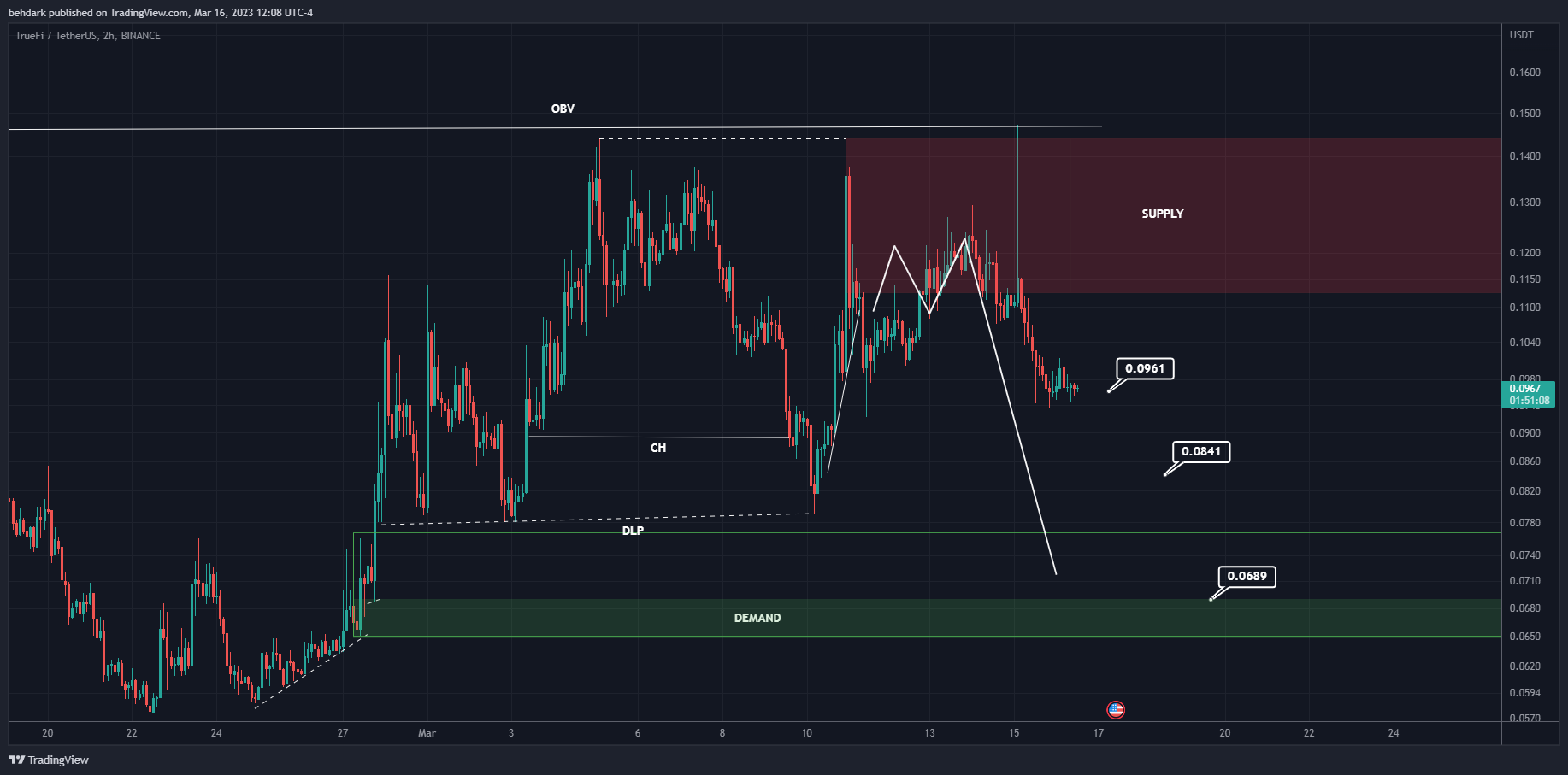 BINANCE:TRUUSDT Chart Image by behdark
