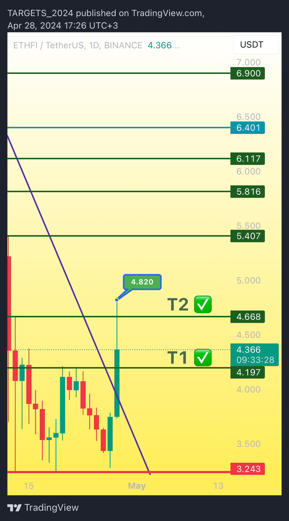 BINANCE:ETHFIUSDT Chart Image by TARGETS_2024