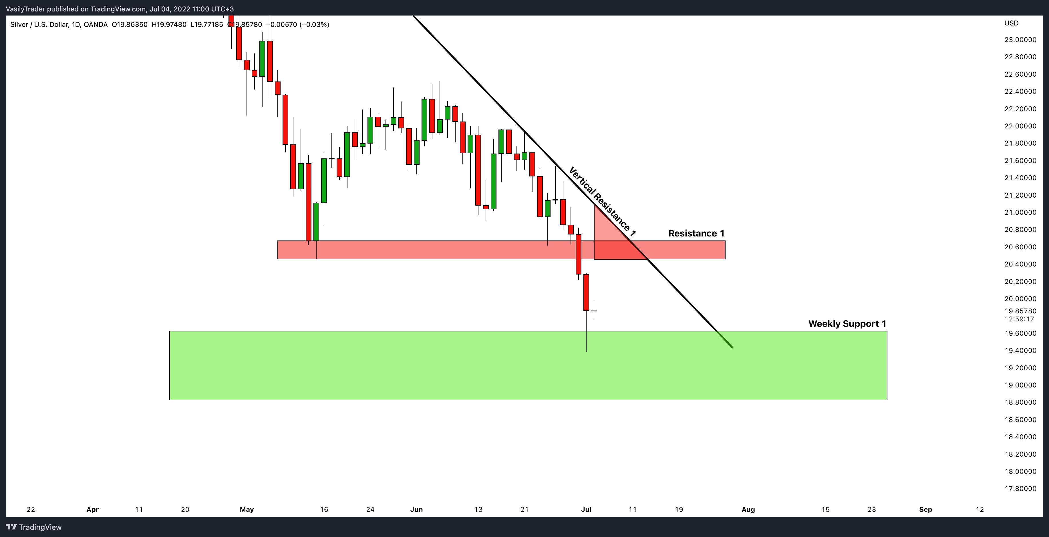 OANDA:XAGUSD Chart Image by VasilyTrader