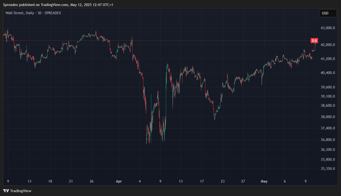 SPREADEX:DJI Chart Image by Spreadex