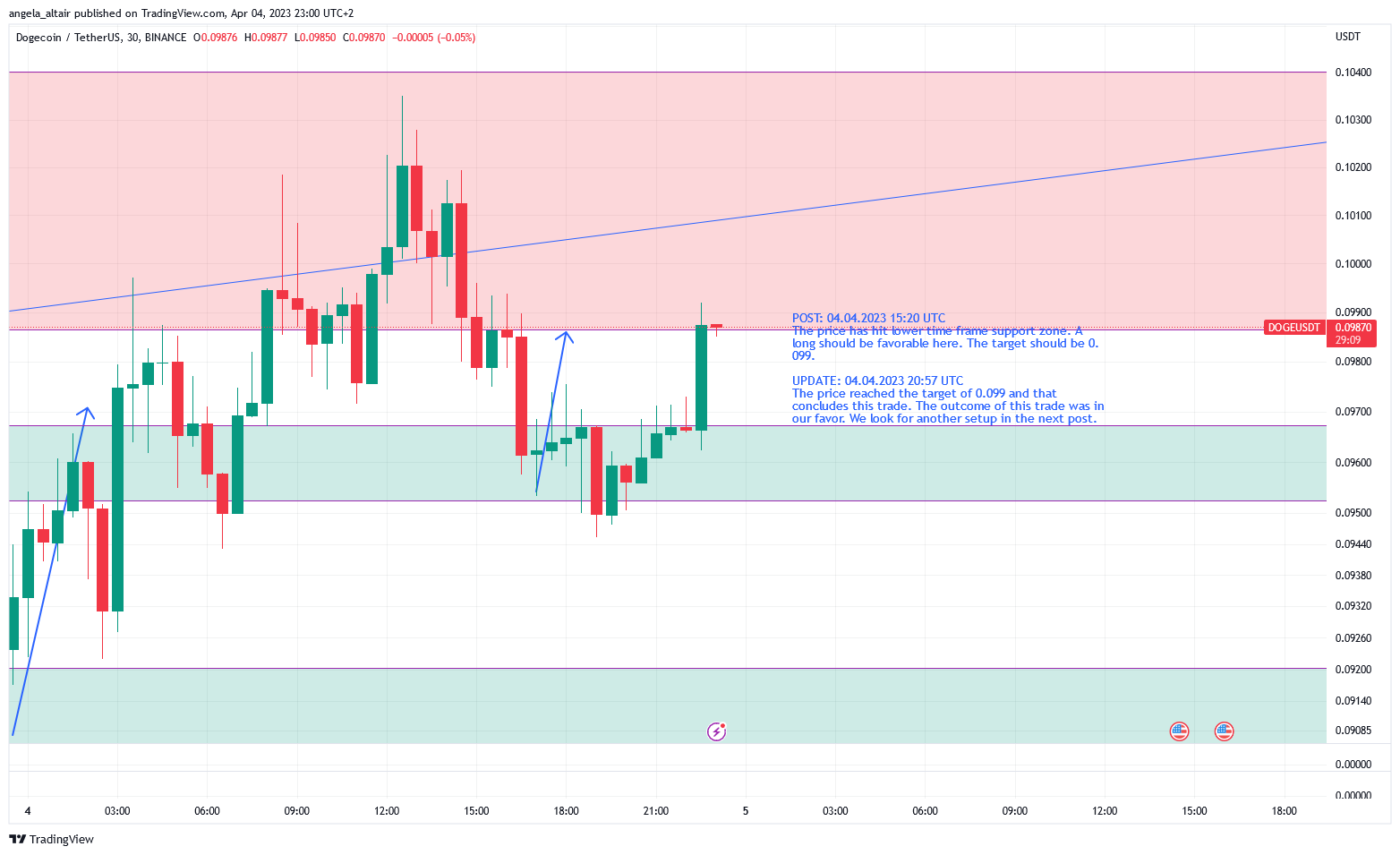 BINANCE:DOGEUSDT Chart Image by angela_altair