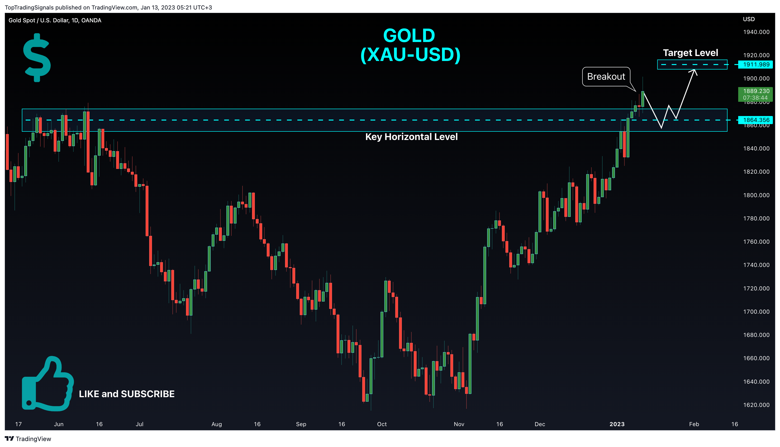 OANDA:XAUUSD Chart Image by TopTradingSignals
