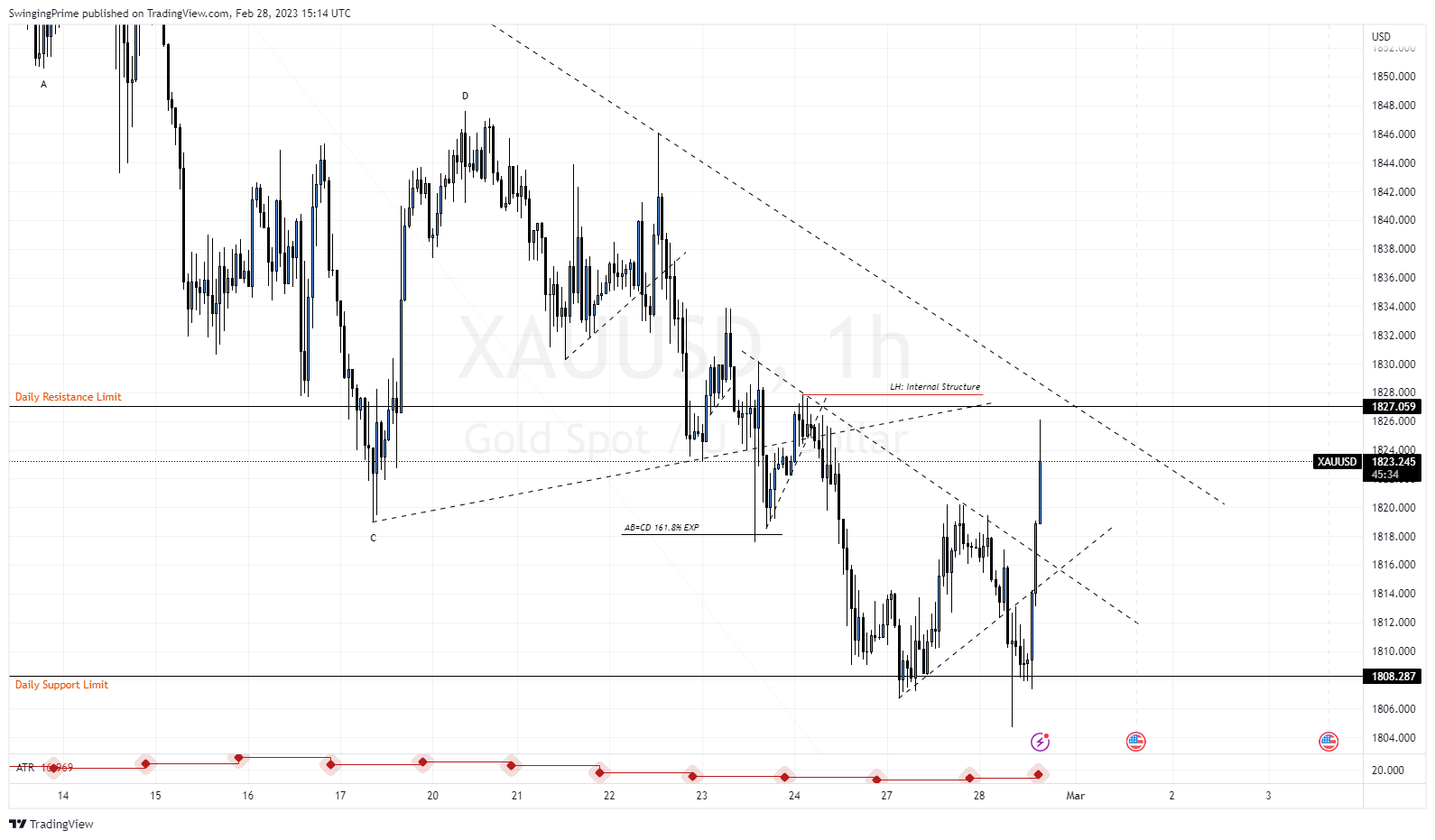 OANDA:XAUUSD Chart Image by SwingingPrime