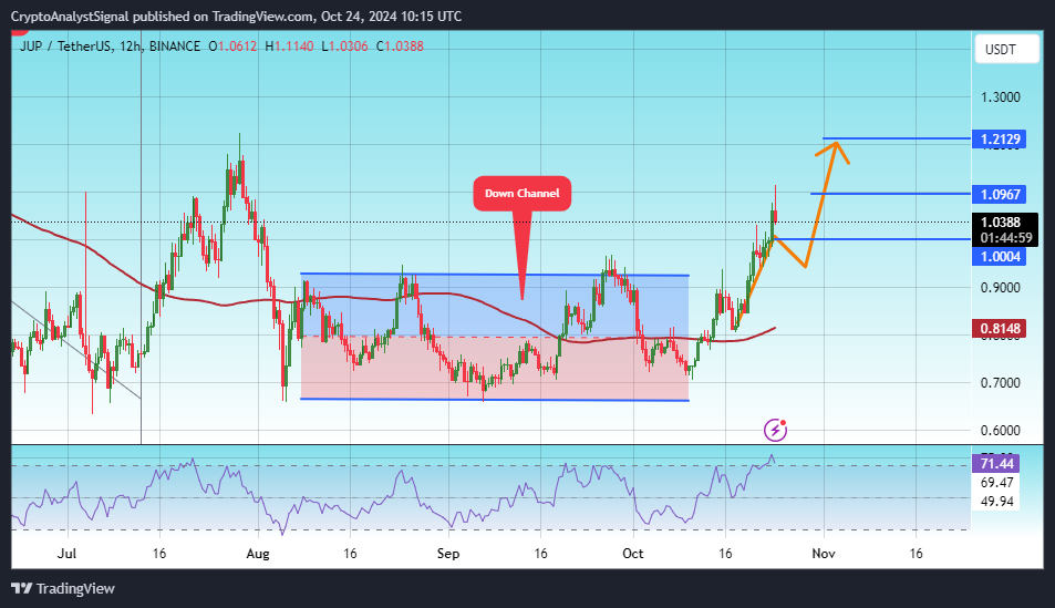 BINANCE:JUPUSDT Chart Image by CryptoAnalystSignal
