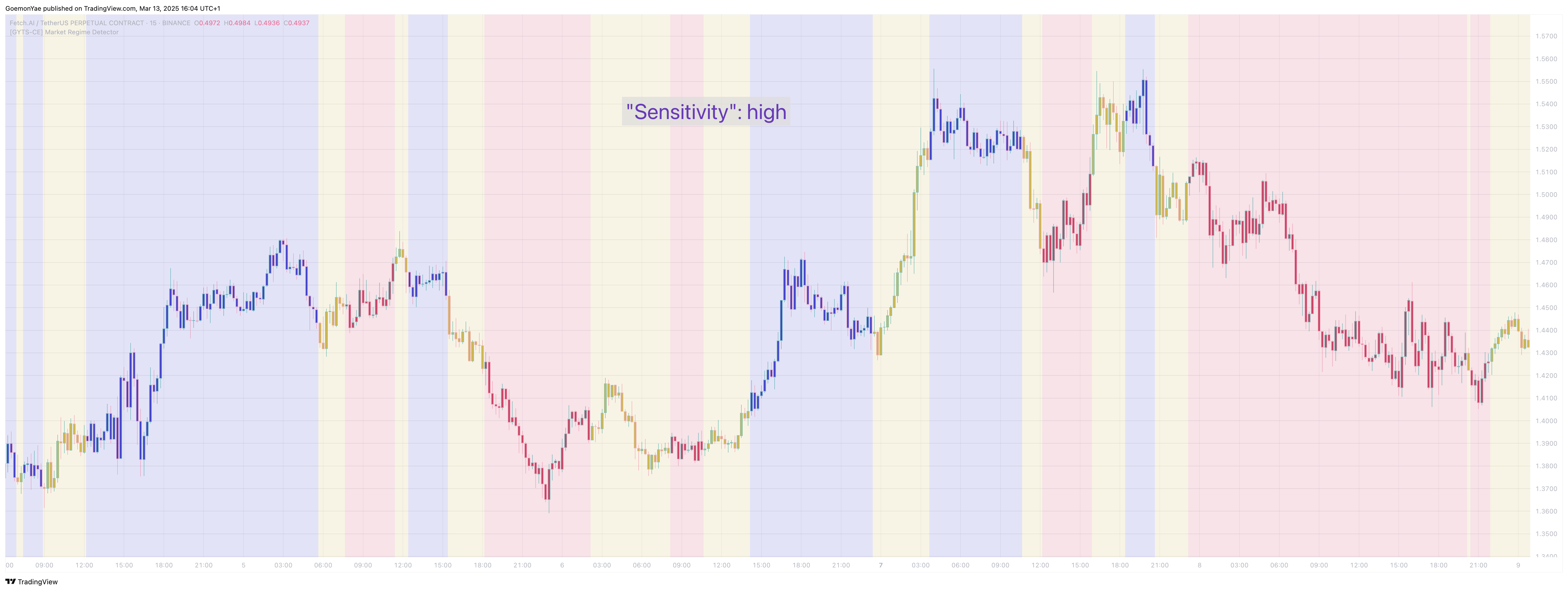 BINANCE:FETUSDT.P Chart Image by GoemonYae
