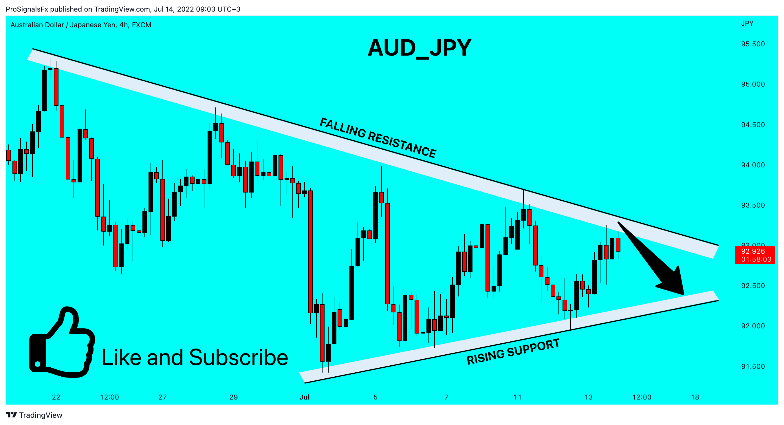 FX:AUDJPY Chart Image by ProSignalsFx