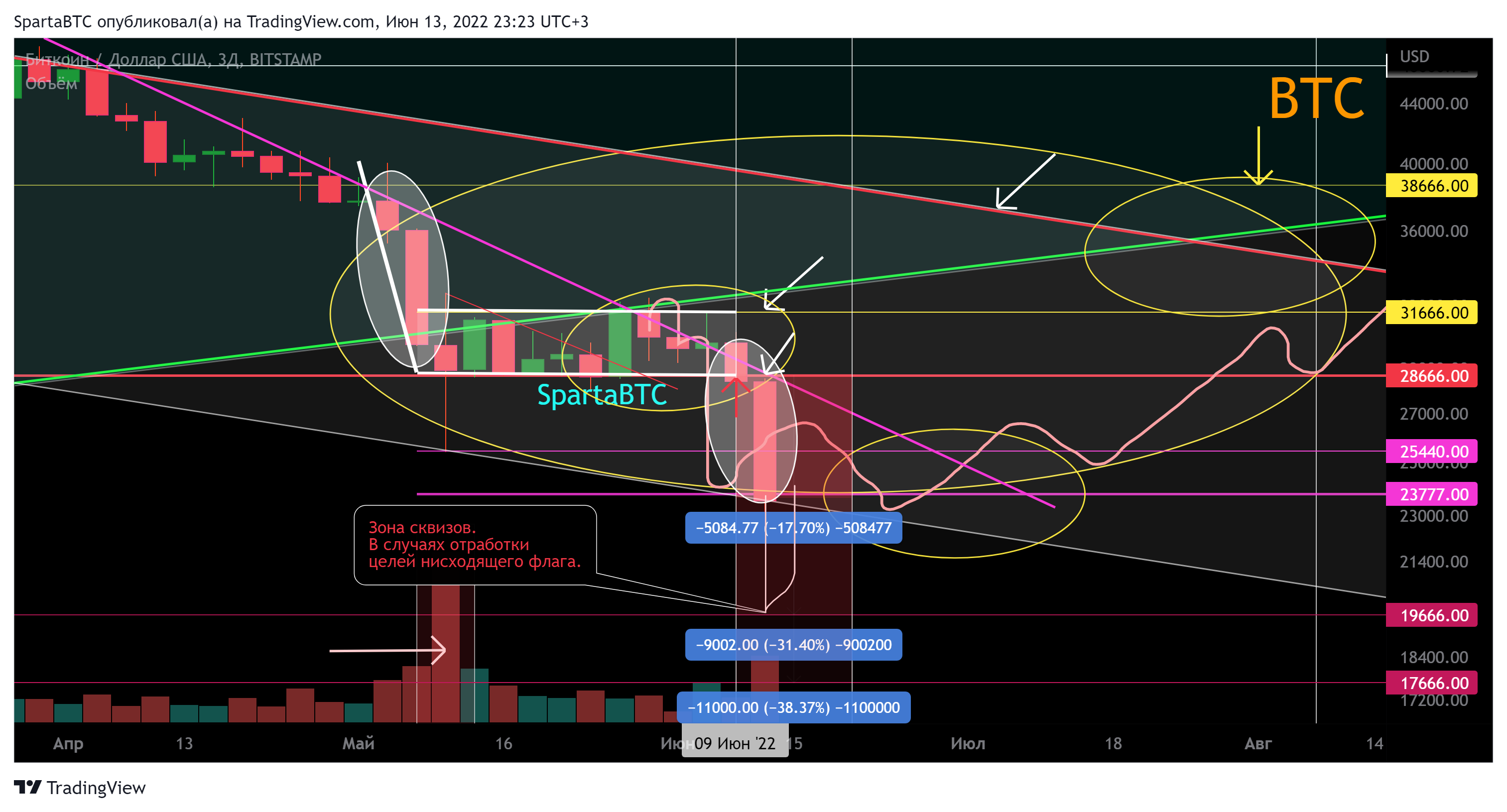 BITSTAMP:BTCUSD Chart Image by SpartaBTC