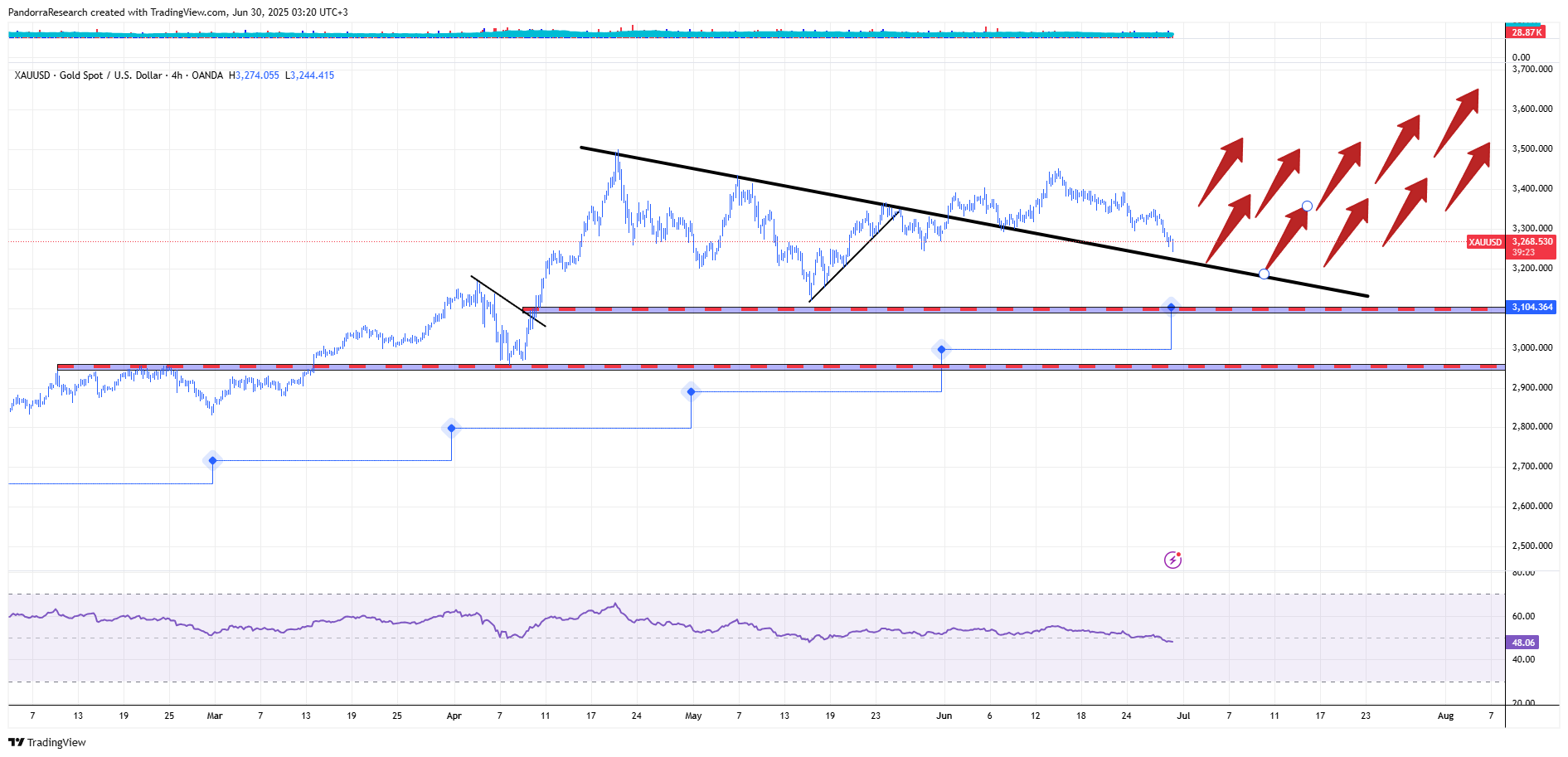 OANDA:XAUUSD Chart Image by PandorraResearch