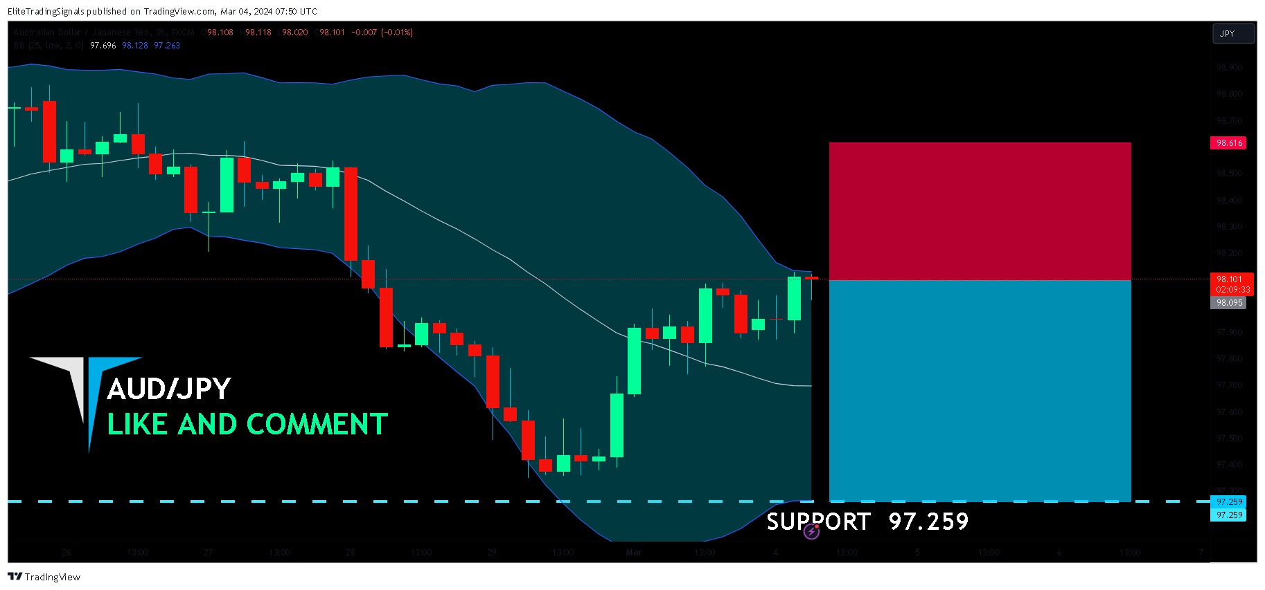 FX:AUDJPY Chart Image by EliteTradingSignals