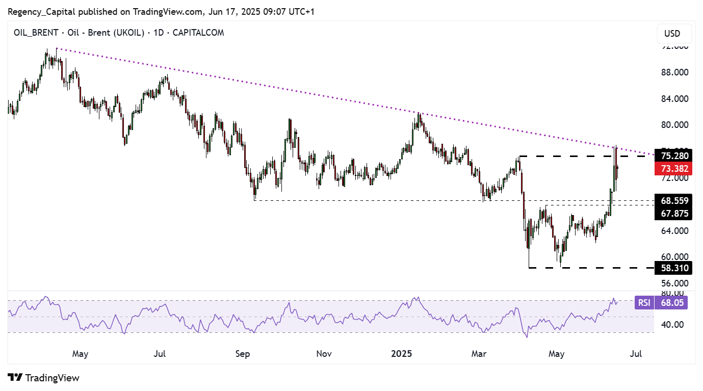 CAPITALCOM:OIL_BRENT Chart Image by Regency_Capital