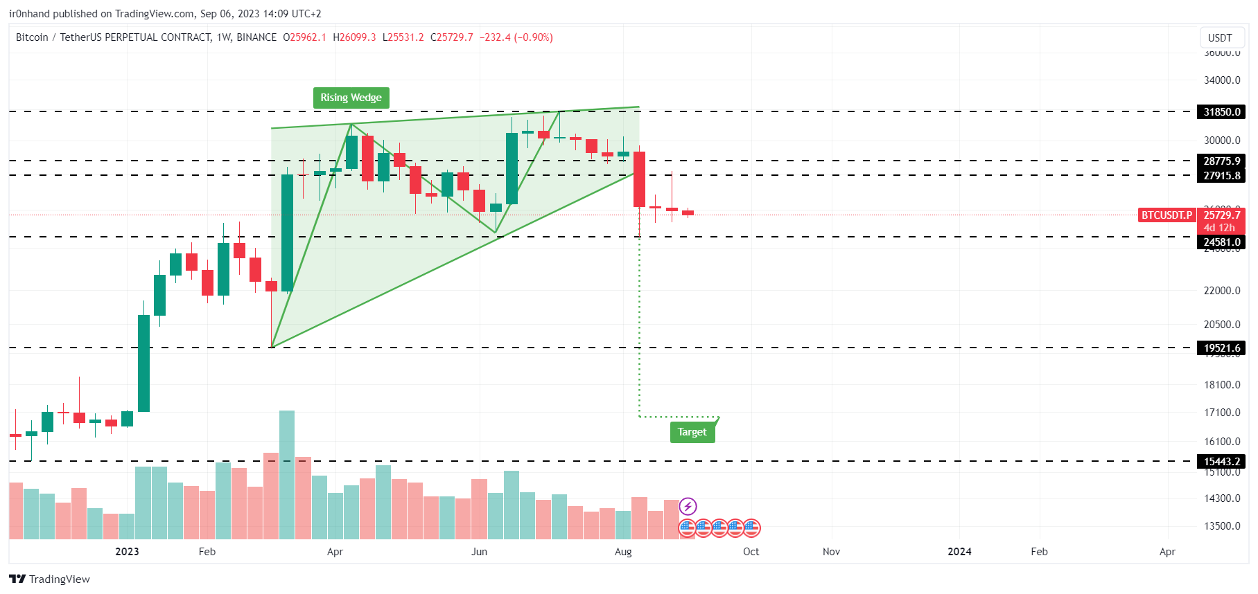 BINANCE:BTCUSDT.P Chart Image by ir0nhand