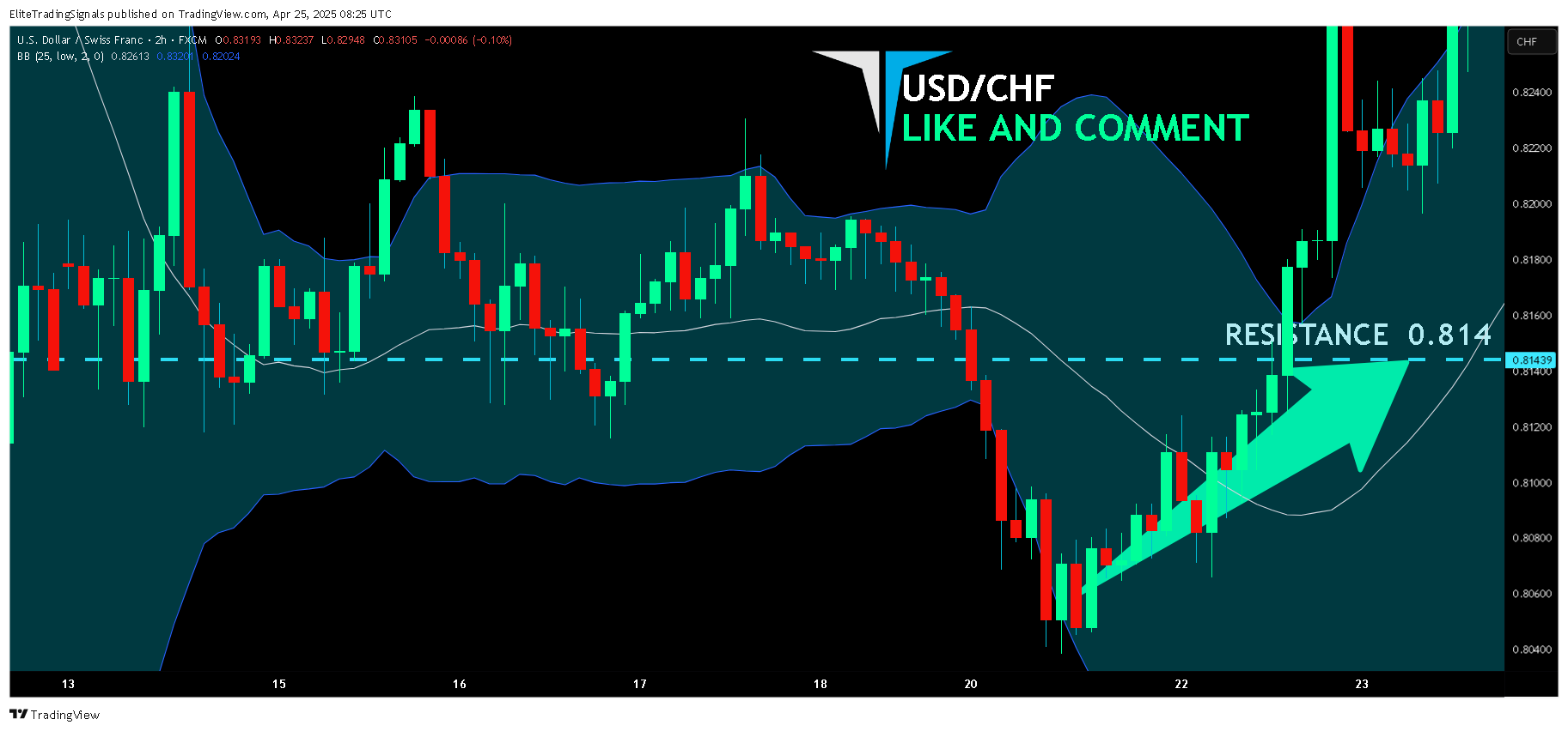 FX:USDCHF Chart Image by EliteTradingSignals