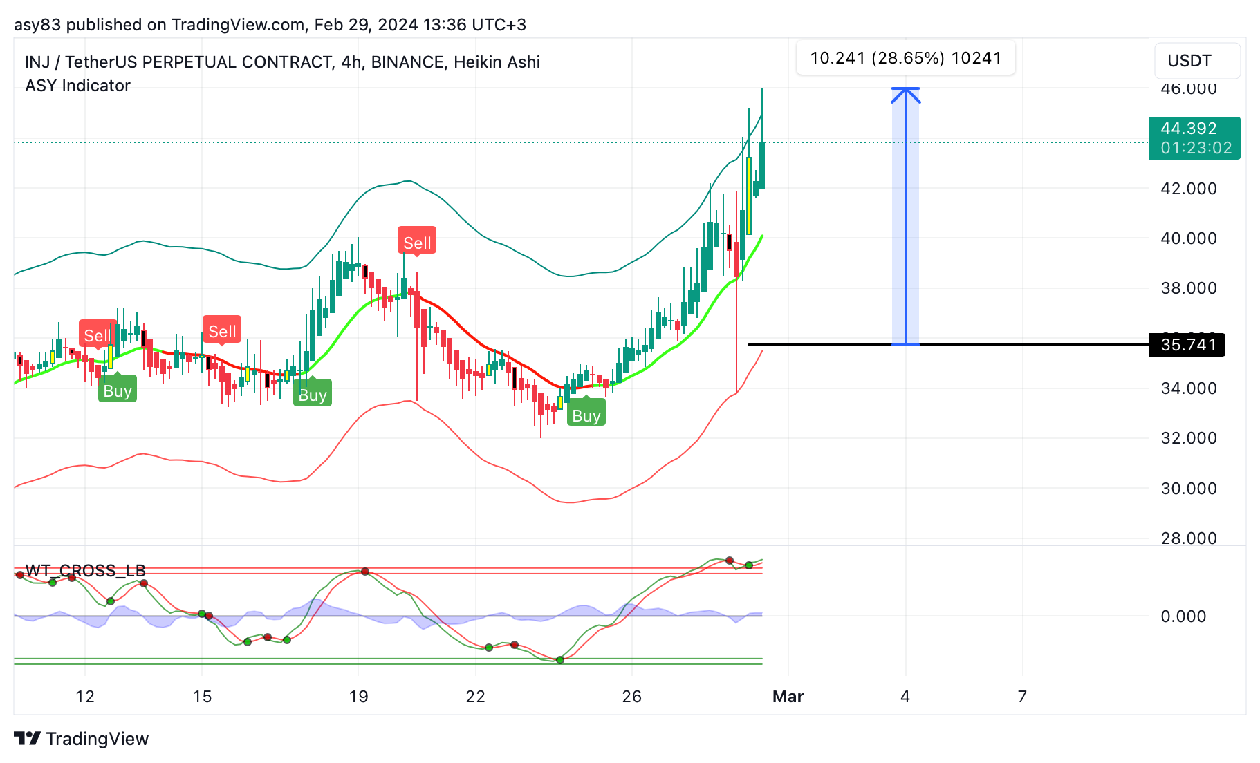 BINANCE:INJUSDT.P Chart Image by TraderASY
